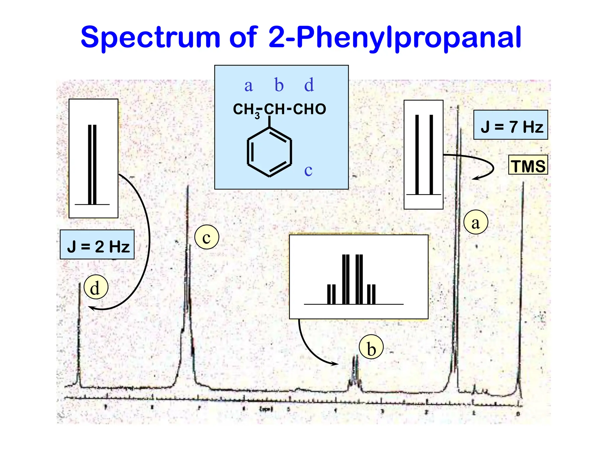 Spectrum of 2-Phenylpropanal
J = 2 Hz
J = 7 Hz
a
b
c
d
CH
CH3
CHO
a b d
c TMS
 