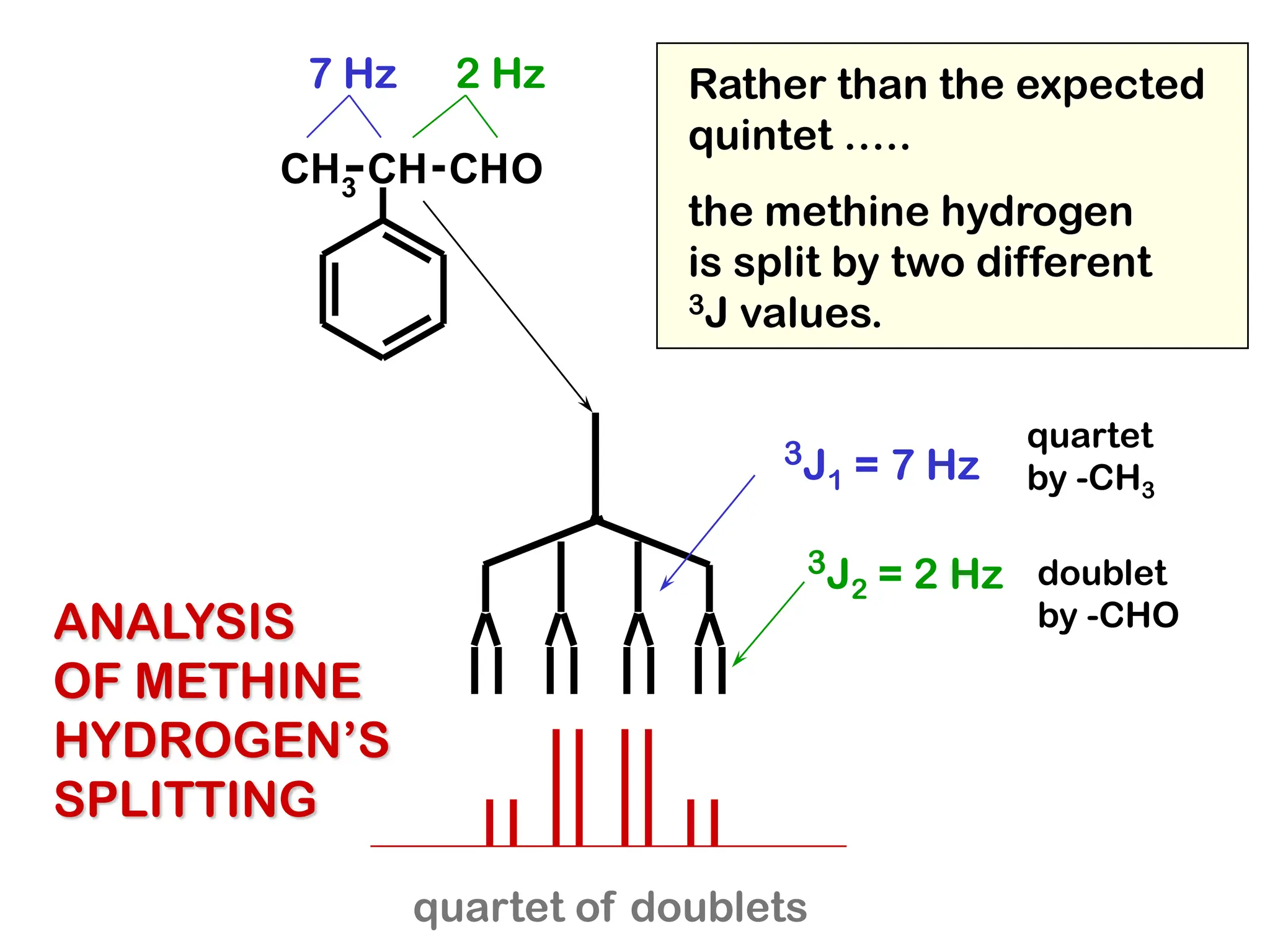 CH
CH3
CHO
3J1 = 7 Hz
7 Hz 2 Hz
3J2 = 2 Hz
the methine hydrogen
is split by two different
3J values.
Rather than the expected
quintet …..
ANALYSIS
OF METHINE
HYDROGEN’S
SPLITTING
quartet
by -CH3
doublet
by -CHO
quartet of doublets
 