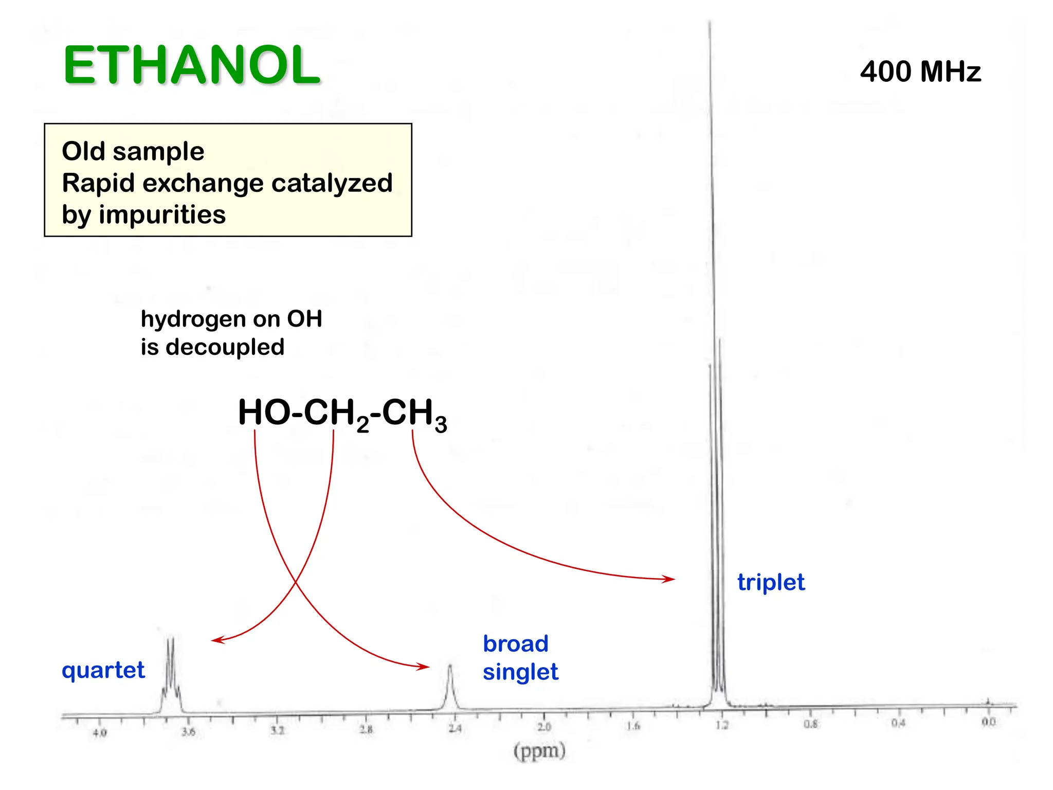 ETHANOL
Old sample
Rapid exchange catalyzed
by impurities
quartet
triplet
broad
singlet
HO-CH2-CH3
hydrogen on OH
is decoupled
400 MHz
 
