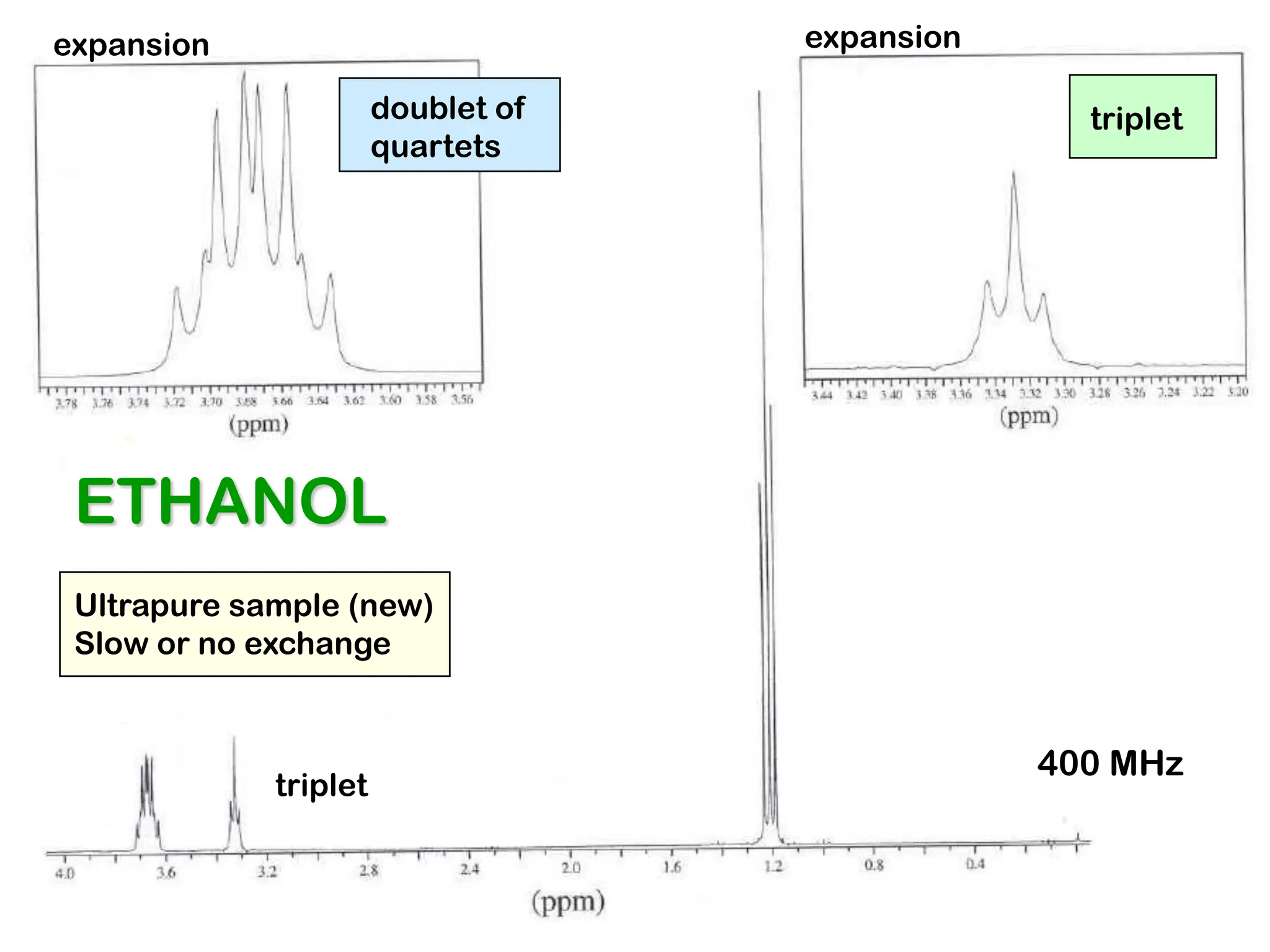 ETHANOL
Ultrapure sample (new)
Slow or no exchange
triplet
doublet of
quartets
triplet
400 MHz
expansion expansion
 