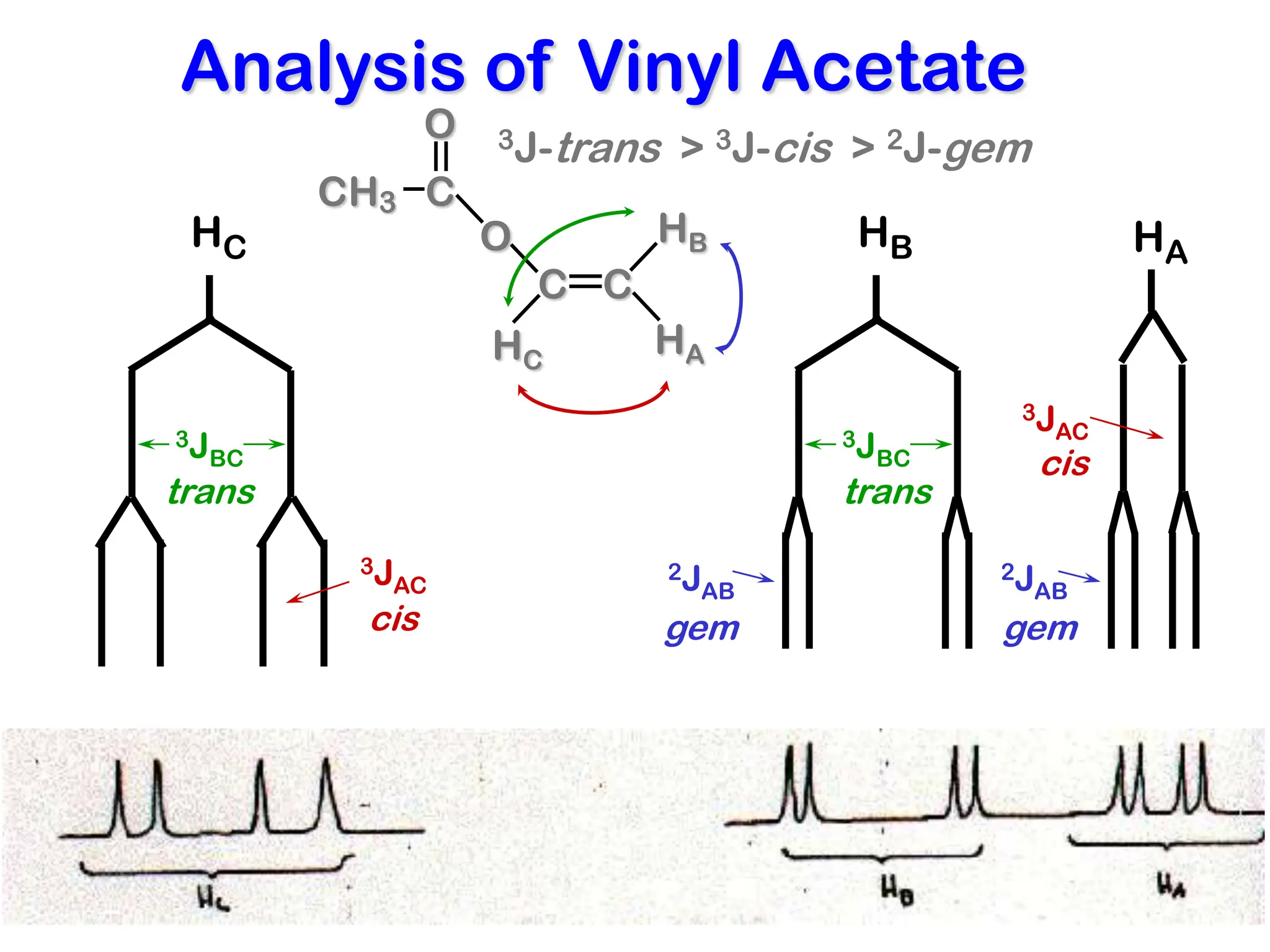 Analysis of Vinyl Acetate
HC HB HA
CH3 C
O
O
C
HC
C
HA
HB
3JBC
3JAC
3JAC
3JBC
2JAB
2JAB
trans trans
cis
cis
gem gem
3J-trans > 3J-cis > 2J-gem
 
