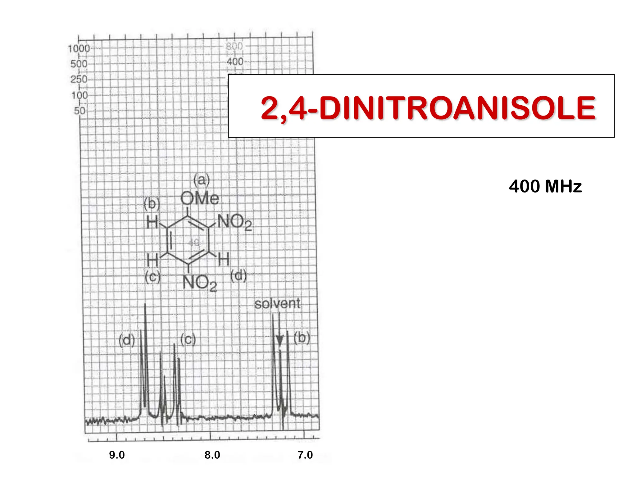 2,4-DINITROANISOLE
400 MHz
9.0 8.0 7.0
 