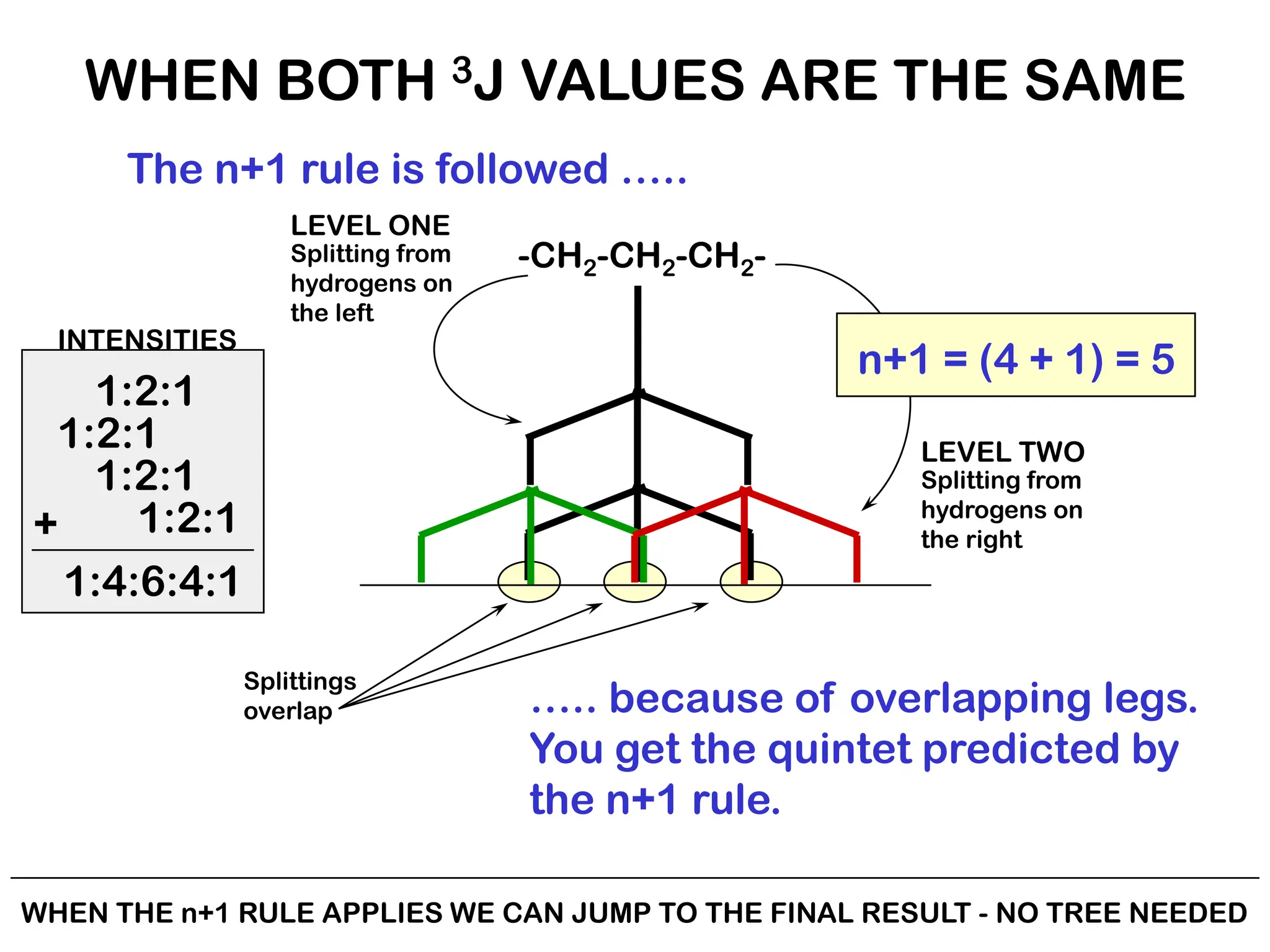 WHEN BOTH 3J VALUES ARE THE SAME
-CH2-CH2-CH2-
….. because of overlapping legs.
You get the quintet predicted by
the n+1 rule.
The n+1 rule is followed …..
n+1 = (4 + 1) = 5
Splitting from
hydrogens on
the left
Splitting from
hydrogens on
the right
Splittings
overlap
1:2:1
1:2:1
1:2:1
1:2:1
1:4:6:4:1
INTENSITIES
+
LEVEL ONE
LEVEL TWO
WHEN THE n+1 RULE APPLIES WE CAN JUMP TO THE FINAL RESULT - NO TREE NEEDED
 