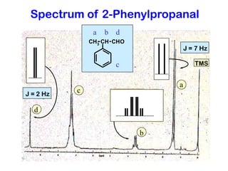 Spectrum of 2-Phenylpropanal
J = 2 Hz
J = 7 Hz
a
b
c
d
CH
CH3
CHO
a b d
c TMS
 