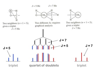quartet of doublets
J = 7
J = 5
triplet triplet
J = 7
J = 5
 