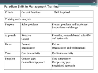 16
Paradigm Shift in Management Training
Criteria Current Practices Shift Required
Training needs analysis
Purpose Solve problems Prevent problems and implement
innovations and change
Approach Reactive
Causal
Proactive, research based, scientific
and systematic
Focus Present
organization
Future
Organisation and environment
Time One time activity Continuous activity
Based on Content gaps
Generalized approach
Core competency
Competency gap
Specialized approach
 
