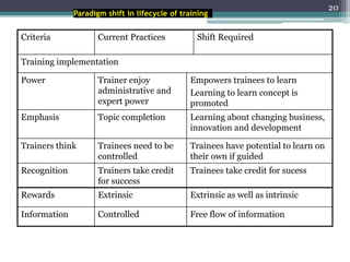20
Paradigm shift in lifecycle of training
Criteria Current Practices Shift Required
Training implementation
Power Trainer enjoy
administrative and
expert power
Empowers trainees to learn
Learning to learn concept is
promoted
Emphasis Topic completion Learning about changing business,
innovation and development
Trainers think Trainees need to be
controlled
Trainees have potential to learn on
their own if guided
Recognition Trainers take credit
for success
Trainees take credit for sucess
Rewards Extrinsic Extrinsic as well as intrinsic
Information Controlled Free flow of information
 