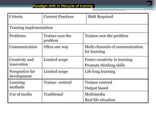 21
Paradigm shift in lifecycle of training
Criteria Current Practices Shift Required
Training implementation
Problems Trainer own the
problem
Trainee own the problem
Communication Often one way Multi channels of communication
for learning
Creativity and
innovation
Limited scope Foster creativity in learning
Promote thinking skills
Perspective for
development
Limited scope Life long learning
Learning
methods
Trainer centred Trainee centred
Output based
Use of media Traditional Multimedia
Real life situation
 