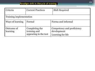 22
Paradigm shift in lifecycle of training
Criteria Current Practices Shift Required
Training implementation
Ways of learning Formal Forma and informal
Outcome of
learning
Completing the
training and
appearing in the test
Competency and proficiency
development
Learning for life
 