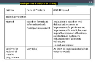 23
Paradigm shift in lifecycle of training
Criteria Current Practices Shift Required
Training evaluation
Method Based on formal and
informal feedback
No impact assessment
Evaluation is based on well
defined criteria such as
improvement in performance,
improvement in result, increase
in profit, expansion of business,
satisfaction of customers,
enhancement of corporate
culture, etc
Impact assessment
Life cycle of
revision of
training
programmes
Very long As short as significant changes in
corporate world
 