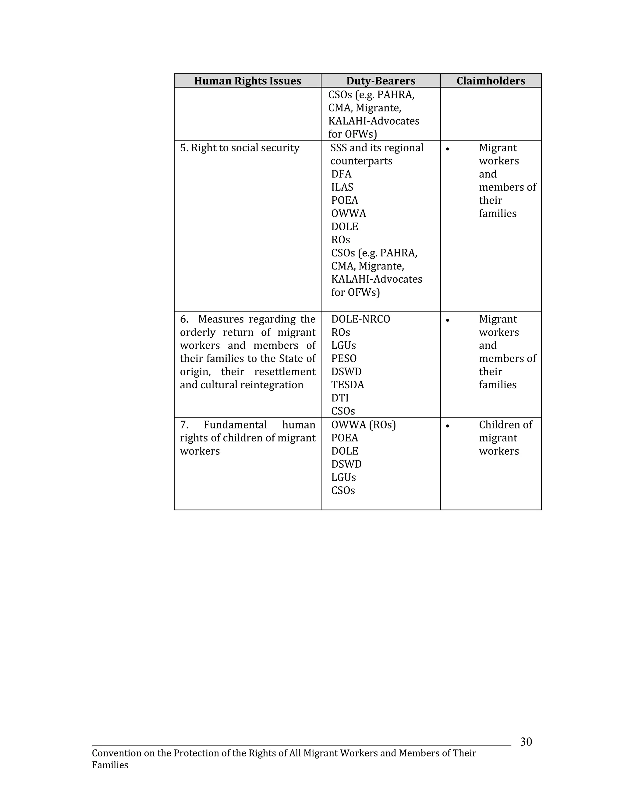 _______________________________________________________________________________________________________________
Convention on the Protection of the Rights of All Migrant Workers and Members of Their
Families
30
Human Rights Issues Duty-Bearers Claimholders
CSOs (e.g. PAHRA,
CMA, Migrante,
KALAHI-Advocates
for OFWs)
5. Right to social security SSS and its regional
counterparts
DFA
ILAS
POEA
OWWA
DOLE
ROs
CSOs (e.g. PAHRA,
CMA, Migrante,
KALAHI-Advocates
for OFWs)
 Migrant
workers
and
members of
their
families
6. Measures regarding the
orderly return of migrant
workers and members of
their families to the State of
origin, their resettlement
and cultural reintegration
DOLE-NRCO
ROs
LGUs
PESO
DSWD
TESDA
DTI
CSOs
 Migrant
workers
and
members of
their
families
7. Fundamental human
rights of children of migrant
workers
OWWA (ROs)
POEA
DOLE
DSWD
LGUs
CSOs
 Children of
migrant
workers
 