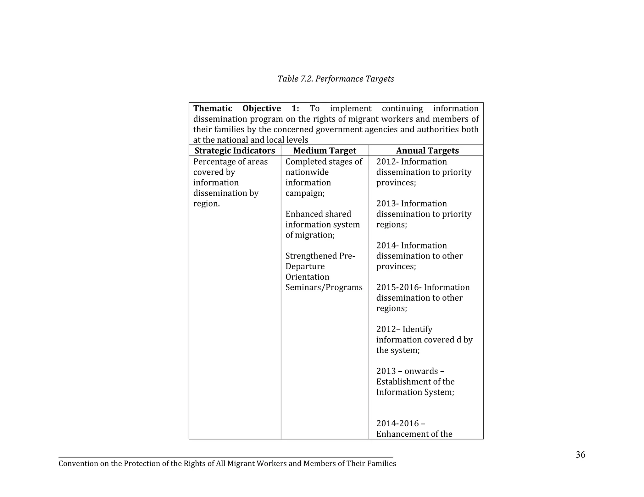 _______________________________________________________________________________________________________________
Convention on the Protection of the Rights of All Migrant Workers and Members of Their Families
36
Table 7.2. Performance Targets
Thematic Objective 1: To implement continuing information
dissemination program on the rights of migrant workers and members of
their families by the concerned government agencies and authorities both
at the national and local levels
Strategic Indicators Medium Target Annual Targets
Percentage of areas
covered by
information
dissemination by
region.
Completed stages of
nationwide
information
campaign;
Enhanced shared
information system
of migration;
Strengthened Pre-
Departure
Orientation
Seminars/Programs
2012- Information
dissemination to priority
provinces;
2013- Information
dissemination to priority
regions;
2014- Information
dissemination to other
provinces;
2015-2016- Information
dissemination to other
regions;
2012– Identify
information covered d by
the system;
2013 – onwards –
Establishment of the
Information System;
2014-2016 –
Enhancement of the
 