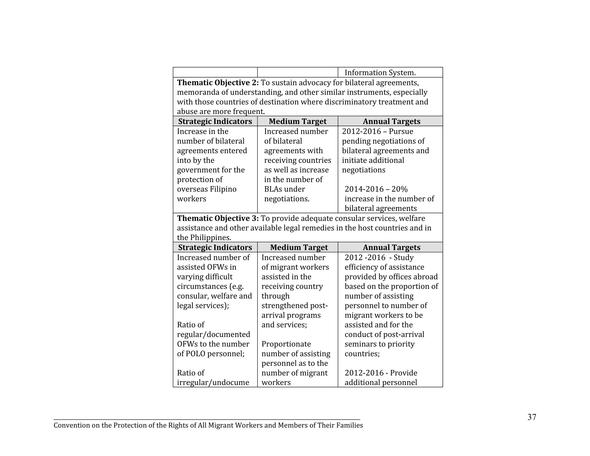 _______________________________________________________________________________________________________________
Convention on the Protection of the Rights of All Migrant Workers and Members of Their Families
37
Information System.
Thematic Objective 2: To sustain advocacy for bilateral agreements,
memoranda of understanding, and other similar instruments, especially
with those countries of destination where discriminatory treatment and
abuse are more frequent.
Strategic Indicators Medium Target Annual Targets
Increase in the
number of bilateral
agreements entered
into by the
government for the
protection of
overseas Filipino
workers
Increased number
of bilateral
agreements with
receiving countries
as well as increase
in the number of
BLAs under
negotiations.
2012-2016 – Pursue
pending negotiations of
bilateral agreements and
initiate additional
negotiations
2014-2016 – 20%
increase in the number of
bilateral agreements
Thematic Objective 3: To provide adequate consular services, welfare
assistance and other available legal remedies in the host countries and in
the Philippines.
Strategic Indicators Medium Target Annual Targets
Increased number of
assisted OFWs in
varying difficult
circumstances (e.g.
consular, welfare and
legal services);
Ratio of
regular/documented
OFWs to the number
of POLO personnel;
Ratio of
irregular/undocume
Increased number
of migrant workers
assisted in the
receiving country
through
strengthened post-
arrival programs
and services;
Proportionate
number of assisting
personnel as to the
number of migrant
workers
2012 -2016 - Study
efficiency of assistance
provided by offices abroad
based on the proportion of
number of assisting
personnel to number of
migrant workers to be
assisted and for the
conduct of post-arrival
seminars to priority
countries;
2012-2016 - Provide
additional personnel
 