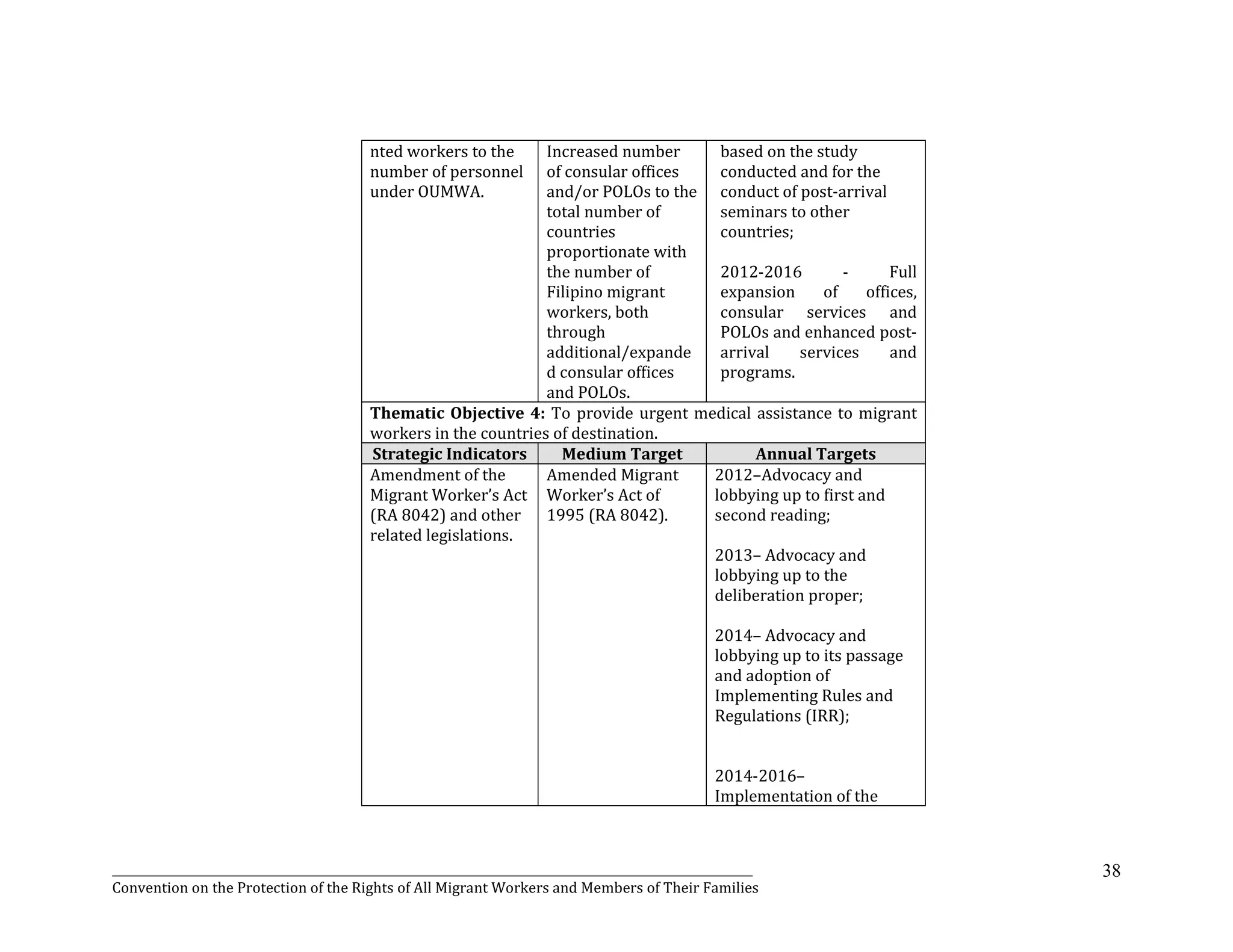 _______________________________________________________________________________________________________________
Convention on the Protection of the Rights of All Migrant Workers and Members of Their Families
38
nted workers to the
number of personnel
under OUMWA.
Increased number
of consular offices
and/or POLOs to the
total number of
countries
proportionate with
the number of
Filipino migrant
workers, both
through
additional/expande
d consular offices
and POLOs.
based on the study
conducted and for the
conduct of post-arrival
seminars to other
countries;
2012-2016 - Full
expansion of offices,
consular services and
POLOs and enhanced post-
arrival services and
programs.
Thematic Objective 4: To provide urgent medical assistance to migrant
workers in the countries of destination.
Strategic Indicators Medium Target Annual Targets
Amendment of the
Migrant Worker’s Act
(RA 8042) and other
related legislations.
Amended Migrant
Worker’s Act of
1995 (RA 8042).
2012–Advocacy and
lobbying up to first and
second reading;
2013– Advocacy and
lobbying up to the
deliberation proper;
2014– Advocacy and
lobbying up to its passage
and adoption of
Implementing Rules and
Regulations (IRR);
2014-2016–
Implementation of the
 