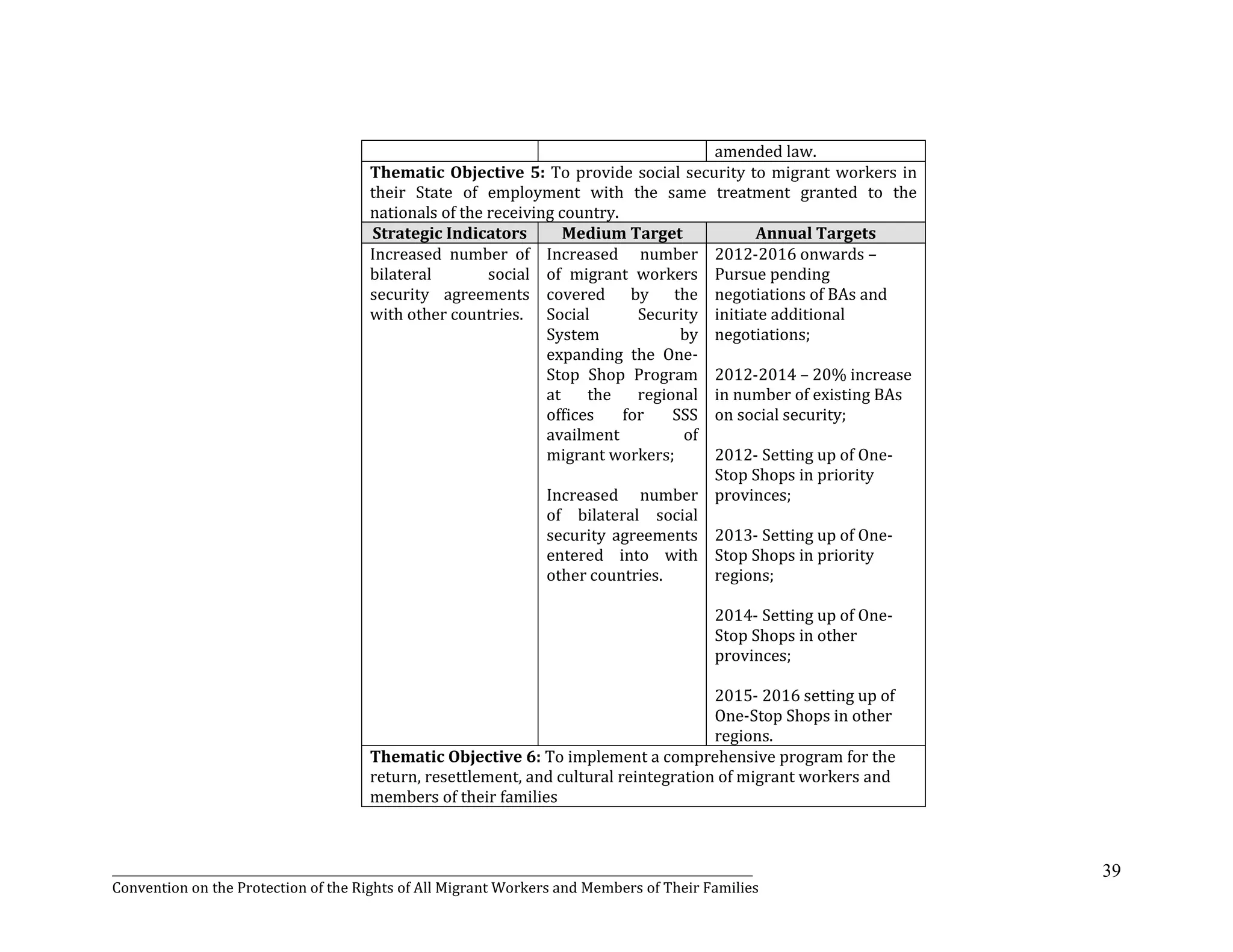 _______________________________________________________________________________________________________________
Convention on the Protection of the Rights of All Migrant Workers and Members of Their Families
39
amended law.
Thematic Objective 5: To provide social security to migrant workers in
their State of employment with the same treatment granted to the
nationals of the receiving country.
Strategic Indicators Medium Target Annual Targets
Increased number of
bilateral social
security agreements
with other countries.
Increased number
of migrant workers
covered by the
Social Security
System by
expanding the One-
Stop Shop Program
at the regional
offices for SSS
availment of
migrant workers;
Increased number
of bilateral social
security agreements
entered into with
other countries.
2012-2016 onwards –
Pursue pending
negotiations of BAs and
initiate additional
negotiations;
2012-2014 – 20% increase
in number of existing BAs
on social security;
2012- Setting up of One-
Stop Shops in priority
provinces;
2013- Setting up of One-
Stop Shops in priority
regions;
2014- Setting up of One-
Stop Shops in other
provinces;
2015- 2016 setting up of
One-Stop Shops in other
regions.
Thematic Objective 6: To implement a comprehensive program for the
return, resettlement, and cultural reintegration of migrant workers and
members of their families
 