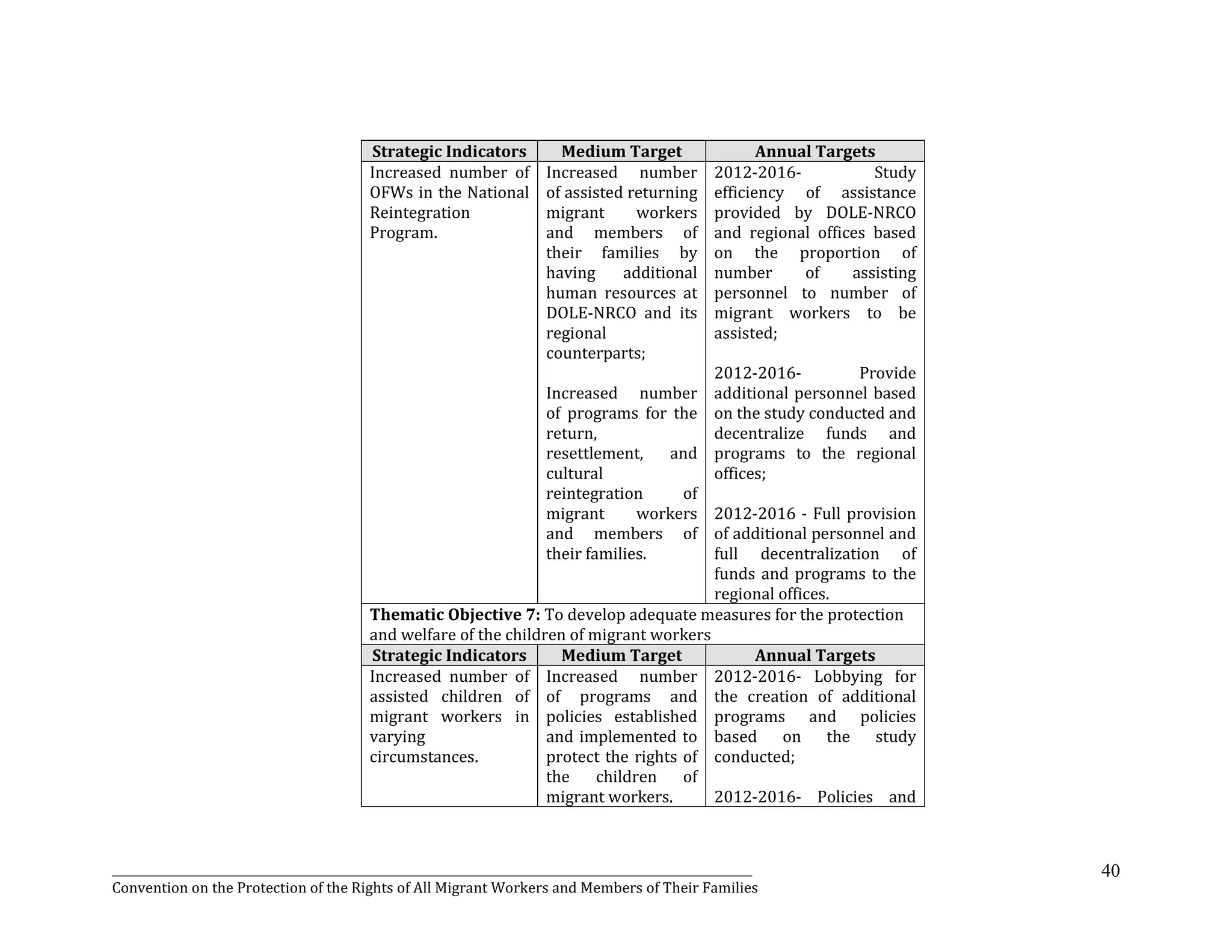 _______________________________________________________________________________________________________________
Convention on the Protection of the Rights of All Migrant Workers and Members of Their Families
40
Strategic Indicators Medium Target Annual Targets
Increased number of
OFWs in the National
Reintegration
Program.
Increased number
of assisted returning
migrant workers
and members of
their families by
having additional
human resources at
DOLE-NRCO and its
regional
counterparts;
Increased number
of programs for the
return,
resettlement, and
cultural
reintegration of
migrant workers
and members of
their families.
2012-2016- Study
efficiency of assistance
provided by DOLE-NRCO
and regional offices based
on the proportion of
number of assisting
personnel to number of
migrant workers to be
assisted;
2012-2016- Provide
additional personnel based
on the study conducted and
decentralize funds and
programs to the regional
offices;
2012-2016 - Full provision
of additional personnel and
full decentralization of
funds and programs to the
regional offices.
Thematic Objective 7: To develop adequate measures for the protection
and welfare of the children of migrant workers
Strategic Indicators Medium Target Annual Targets
Increased number of
assisted children of
migrant workers in
varying
circumstances.
Increased number
of programs and
policies established
and implemented to
protect the rights of
the children of
migrant workers.
2012-2016- Lobbying for
the creation of additional
programs and policies
based on the study
conducted;
2012-2016- Policies and
 