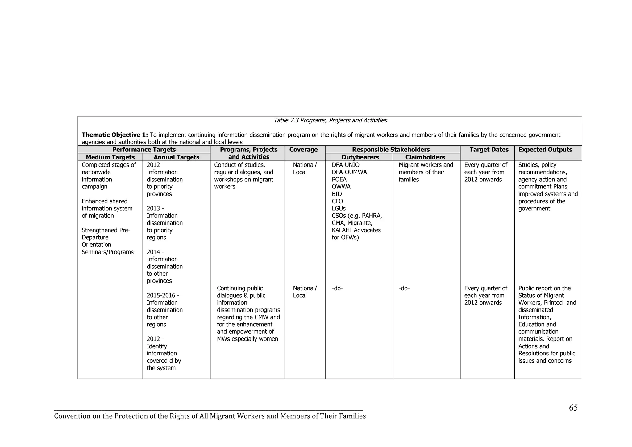 _______________________________________________________________________________________________________________
Convention on the Protection of the Rights of All Migrant Workers and Members of Their Families
65
Table 7.3 Programs, Projects and Activities
Thematic Objective 1: To implement continuing information dissemination program on the rights of migrant workers and members of their families by the concerned government
agencies and authorities both at the national and local levels
Performance Targets Programs, Projects
and Activities
Coverage Responsible Stakeholders Target Dates Expected Outputs
Medium Targets Annual Targets Dutybearers Claimholders
Completed stages of
nationwide
information
campaign
Enhanced shared
information system
of migration
Strengthened Pre-
Departure
Orientation
Seminars/Programs
2012
Information
dissemination
to priority
provinces
2013 -
Information
dissemination
to priority
regions
2014 -
Information
dissemination
to other
provinces
2015-2016 -
Information
dissemination
to other
regions
2012 -
Identify
information
covered d by
the system
Conduct of studies,
regular dialogues, and
workshops on migrant
workers
Continuing public
dialogues & public
information
dissemination programs
regarding the CMW and
for the enhancement
and empowerment of
MWs especially women
National/
Local
National/
Local
DFA-UNIO
DFA-OUMWA
POEA
OWWA
BID
CFO
LGUs
CSOs (e.g. PAHRA,
CMA, Migrante,
KALAHI Advocates
for OFWs)
-do-
Migrant workers and
members of their
families
-do-
Every quarter of
each year from
2012 onwards
Every quarter of
each year from
2012 onwards
Studies, policy
recommendations,
agency action and
commitment Plans,
improved systems and
procedures of the
government
Public report on the
Status of Migrant
Workers, Printed and
disseminated
Information,
Education and
communication
materials, Report on
Actions and
Resolutions for public
issues and concerns
 