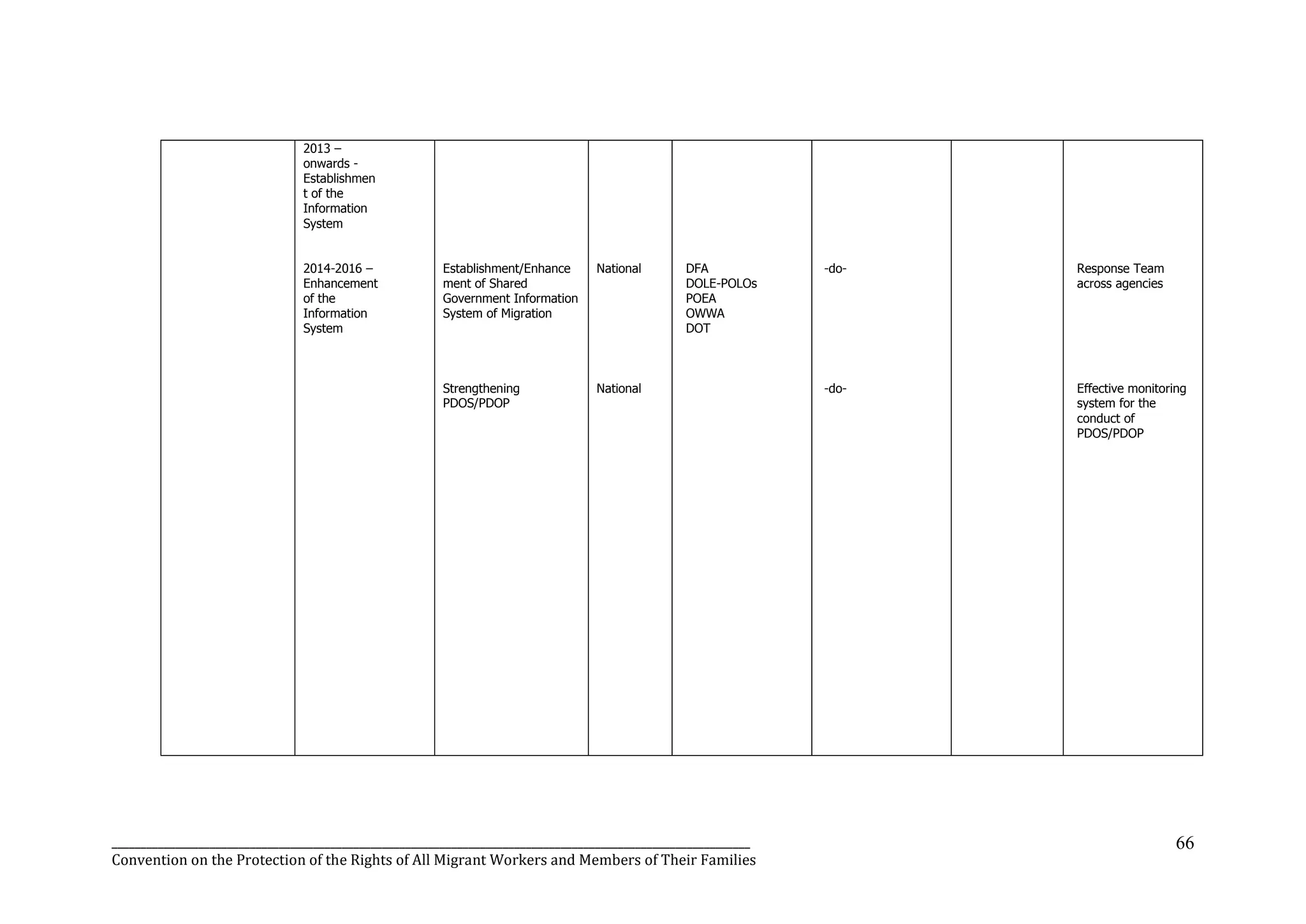 _______________________________________________________________________________________________________________
Convention on the Protection of the Rights of All Migrant Workers and Members of Their Families
66
2013 –
onwards -
Establishmen
t of the
Information
System
2014-2016 –
Enhancement
of the
Information
System
Establishment/Enhance
ment of Shared
Government Information
System of Migration
Strengthening
PDOS/PDOP
National
National
DFA
DOLE-POLOs
POEA
OWWA
DOT
B
I
D
N
B
I
N
S
O
O
W
W
A
P
O
E
A
-do-
-do-
4
t
h
Q
u
a
r
t
e
r
o
f
2
0
1
2
2
0
1
3
o
n
w
a
r
d
s
Response Team
across agencies
Effective monitoring
system for the
conduct of
PDOS/PDOP
 
