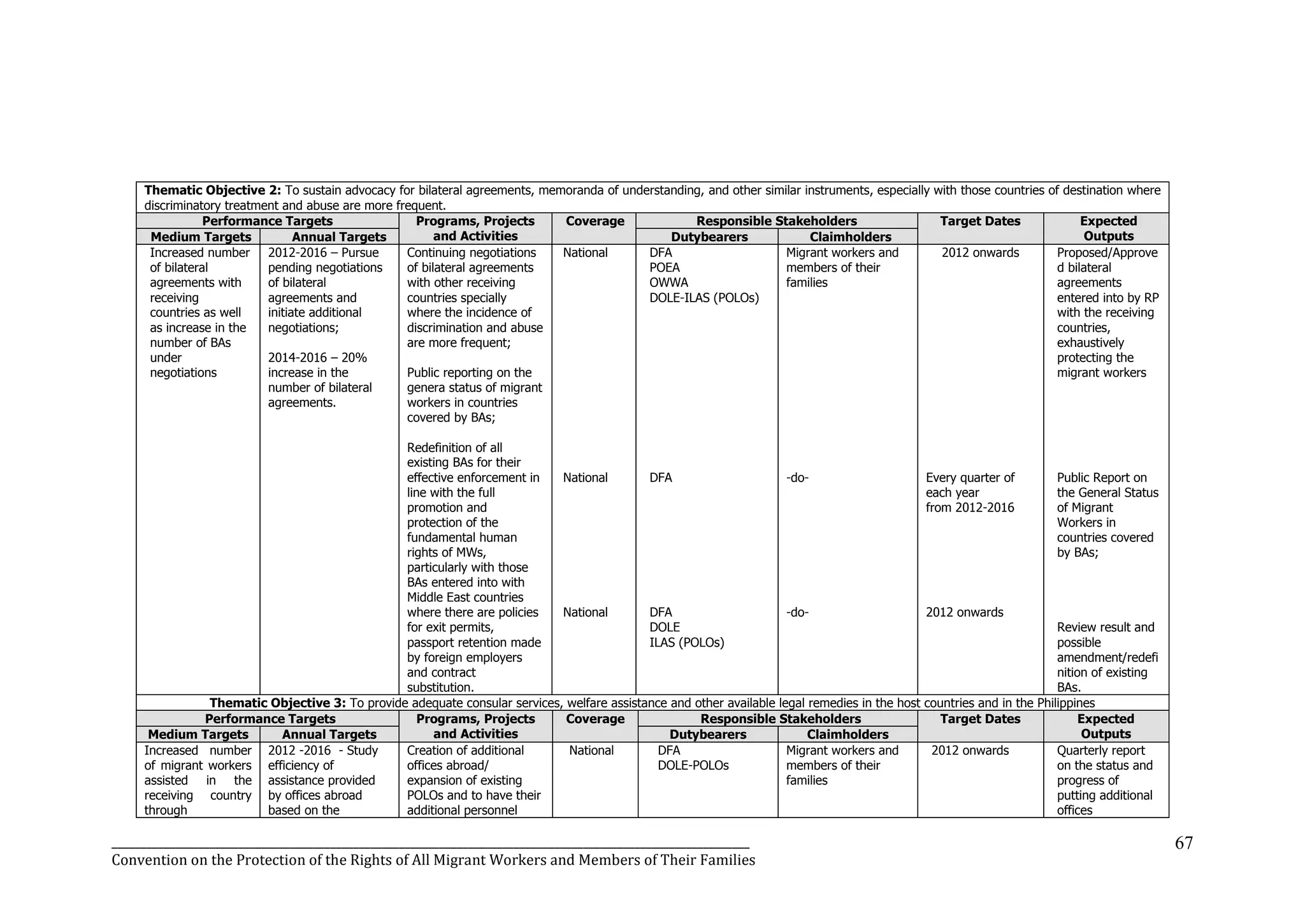 _______________________________________________________________________________________________________________
Convention on the Protection of the Rights of All Migrant Workers and Members of Their Families
67
Thematic Objective 2: To sustain advocacy for bilateral agreements, memoranda of understanding, and other similar instruments, especially with those countries of destination where
discriminatory treatment and abuse are more frequent.
Performance Targets Programs, Projects
and Activities
Coverage Responsible Stakeholders Target Dates Expected
OutputsMedium Targets Annual Targets Dutybearers Claimholders
Increased number
of bilateral
agreements with
receiving
countries as well
as increase in the
number of BAs
under
negotiations
2012-2016 – Pursue
pending negotiations
of bilateral
agreements and
initiate additional
negotiations;
2014-2016 – 20%
increase in the
number of bilateral
agreements.
Continuing negotiations
of bilateral agreements
with other receiving
countries specially
where the incidence of
discrimination and abuse
are more frequent;
Public reporting on the
genera status of migrant
workers in countries
covered by BAs;
Redefinition of all
existing BAs for their
effective enforcement in
line with the full
promotion and
protection of the
fundamental human
rights of MWs,
particularly with those
BAs entered into with
Middle East countries
where there are policies
for exit permits,
passport retention made
by foreign employers
and contract
substitution.
National
National
National
DFA
POEA
OWWA
DOLE-ILAS (POLOs)
DFA
DFA
DOLE
ILAS (POLOs)
Migrant workers and
members of their
families
-do-
-do-
2012 onwards
Every quarter of
each year
from 2012-2016
2012 onwards
Proposed/Approve
d bilateral
agreements
entered into by RP
with the receiving
countries,
exhaustively
protecting the
migrant workers
Public Report on
the General Status
of Migrant
Workers in
countries covered
by BAs;
Review result and
possible
amendment/redefi
nition of existing
BAs.
Thematic Objective 3: To provide adequate consular services, welfare assistance and other available legal remedies in the host countries and in the Philippines
Performance Targets Programs, Projects
and Activities
Coverage Responsible Stakeholders Target Dates Expected
OutputsMedium Targets Annual Targets Dutybearers Claimholders
Increased number
of migrant workers
assisted in the
receiving country
through
2012 -2016 - Study
efficiency of
assistance provided
by offices abroad
based on the
Creation of additional
offices abroad/
expansion of existing
POLOs and to have their
additional personnel
National DFA
DOLE-POLOs
Migrant workers and
members of their
families
2012 onwards Quarterly report
on the status and
progress of
putting additional
offices
 