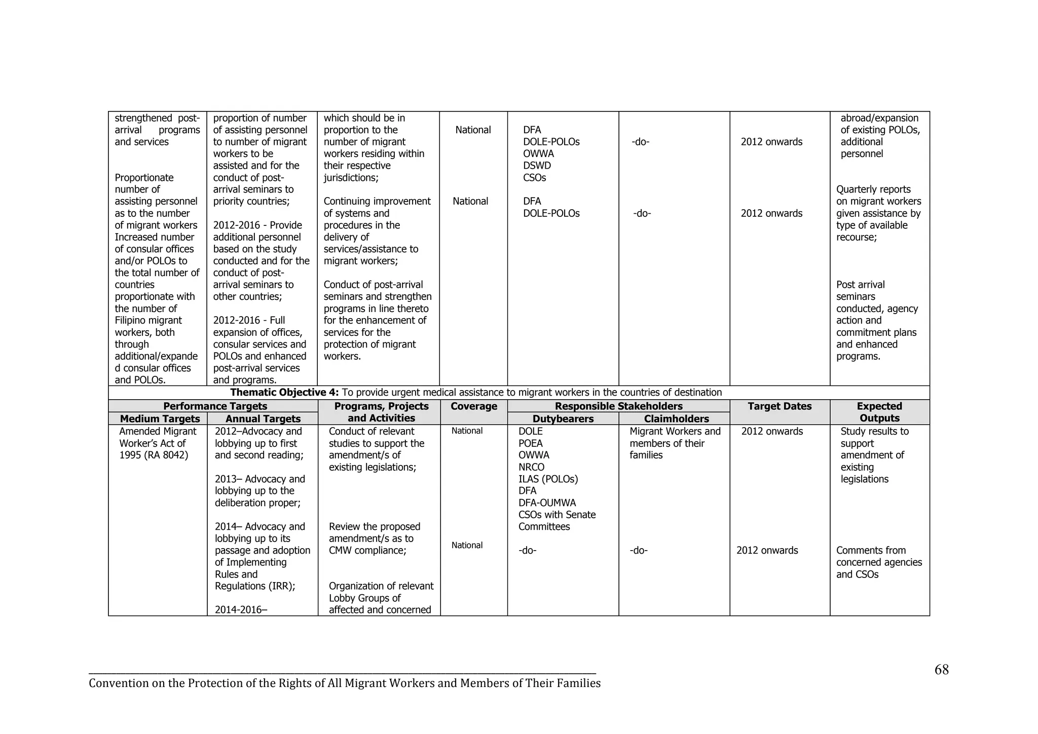 _______________________________________________________________________________________________________________
Convention on the Protection of the Rights of All Migrant Workers and Members of Their Families
68
strengthened post-
arrival programs
and services
Proportionate
number of
assisting personnel
as to the number
of migrant workers
Increased number
of consular offices
and/or POLOs to
the total number of
countries
proportionate with
the number of
Filipino migrant
workers, both
through
additional/expande
d consular offices
and POLOs.
proportion of number
of assisting personnel
to number of migrant
workers to be
assisted and for the
conduct of post-
arrival seminars to
priority countries;
2012-2016 - Provide
additional personnel
based on the study
conducted and for the
conduct of post-
arrival seminars to
other countries;
2012-2016 - Full
expansion of offices,
consular services and
POLOs and enhanced
post-arrival services
and programs.
which should be in
proportion to the
number of migrant
workers residing within
their respective
jurisdictions;
Continuing improvement
of systems and
procedures in the
delivery of
services/assistance to
migrant workers;
Conduct of post-arrival
seminars and strengthen
programs in line thereto
for the enhancement of
services for the
protection of migrant
workers.
National
National
DFA
DOLE-POLOs
OWWA
DSWD
CSOs
DFA
DOLE-POLOs
-do-
-do-
2012 onwards
2012 onwards
abroad/expansion
of existing POLOs,
additional
personnel
Quarterly reports
on migrant workers
given assistance by
type of available
recourse;
Post arrival
seminars
conducted, agency
action and
commitment plans
and enhanced
programs.
Thematic Objective 4: To provide urgent medical assistance to migrant workers in the countries of destination
Performance Targets Programs, Projects
and Activities
Coverage Responsible Stakeholders Target Dates Expected
OutputsMedium Targets Annual Targets Dutybearers Claimholders
Amended Migrant
Worker’s Act of
1995 (RA 8042)
2012–Advocacy and
lobbying up to first
and second reading;
2013– Advocacy and
lobbying up to the
deliberation proper;
2014– Advocacy and
lobbying up to its
passage and adoption
of Implementing
Rules and
Regulations (IRR);
2014-2016–
Conduct of relevant
studies to support the
amendment/s of
existing legislations;
Review the proposed
amendment/s as to
CMW compliance;
Organization of relevant
Lobby Groups of
affected and concerned
National
National
DOLE
POEA
OWWA
NRCO
ILAS (POLOs)
DFA
DFA-OUMWA
CSOs with Senate
Committees
-do-
Migrant Workers and
members of their
families
-do-
2012 onwards
2012 onwards
Study results to
support
amendment of
existing
legislations
Comments from
concerned agencies
and CSOs
 