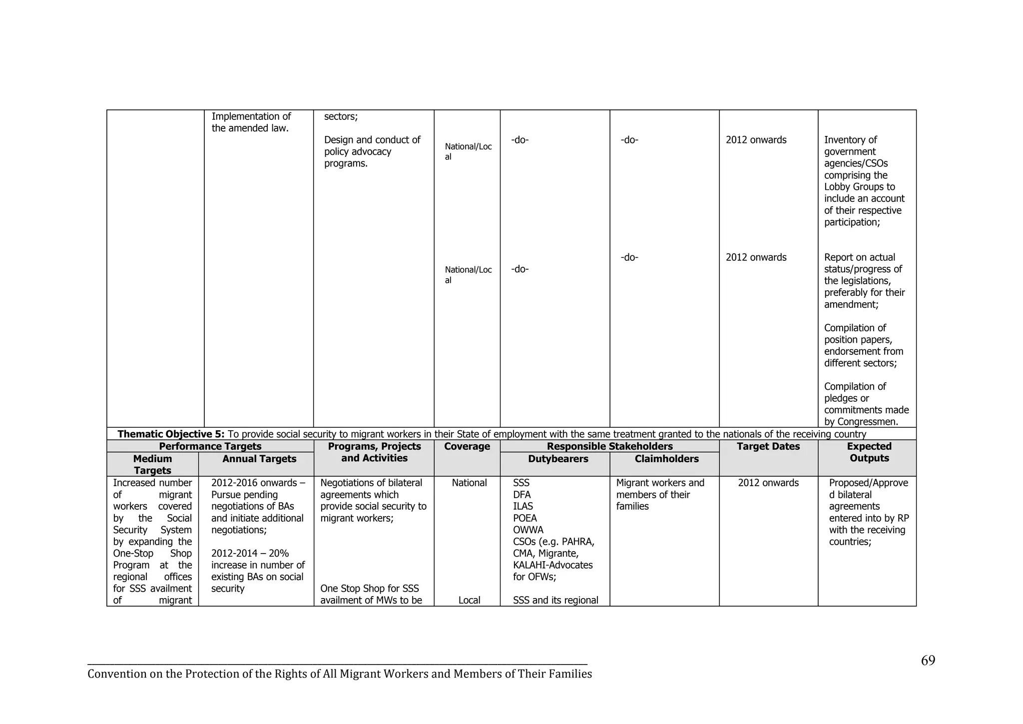 _______________________________________________________________________________________________________________
Convention on the Protection of the Rights of All Migrant Workers and Members of Their Families
69
Implementation of
the amended law.
sectors;
Design and conduct of
policy advocacy
programs.
National/Loc
al
National/Loc
al
-do-
-do-
-do-
-do-
2012 onwards
2012 onwards
Inventory of
government
agencies/CSOs
comprising the
Lobby Groups to
include an account
of their respective
participation;
Report on actual
status/progress of
the legislations,
preferably for their
amendment;
Compilation of
position papers,
endorsement from
different sectors;
Compilation of
pledges or
commitments made
by Congressmen.
Thematic Objective 5: To provide social security to migrant workers in their State of employment with the same treatment granted to the nationals of the receiving country
Performance Targets Programs, Projects
and Activities
Coverage Responsible Stakeholders Target Dates Expected
OutputsMedium
Targets
Annual Targets Dutybearers Claimholders
Increased number
of migrant
workers covered
by the Social
Security System
by expanding the
One-Stop Shop
Program at the
regional offices
for SSS availment
of migrant
2012-2016 onwards –
Pursue pending
negotiations of BAs
and initiate additional
negotiations;
2012-2014 – 20%
increase in number of
existing BAs on social
security
Negotiations of bilateral
agreements which
provide social security to
migrant workers;
One Stop Shop for SSS
availment of MWs to be
National
Local
SSS
DFA
ILAS
POEA
OWWA
CSOs (e.g. PAHRA,
CMA, Migrante,
KALAHI-Advocates
for OFWs;
SSS and its regional
Migrant workers and
members of their
families
2012 onwards Proposed/Approve
d bilateral
agreements
entered into by RP
with the receiving
countries;
 