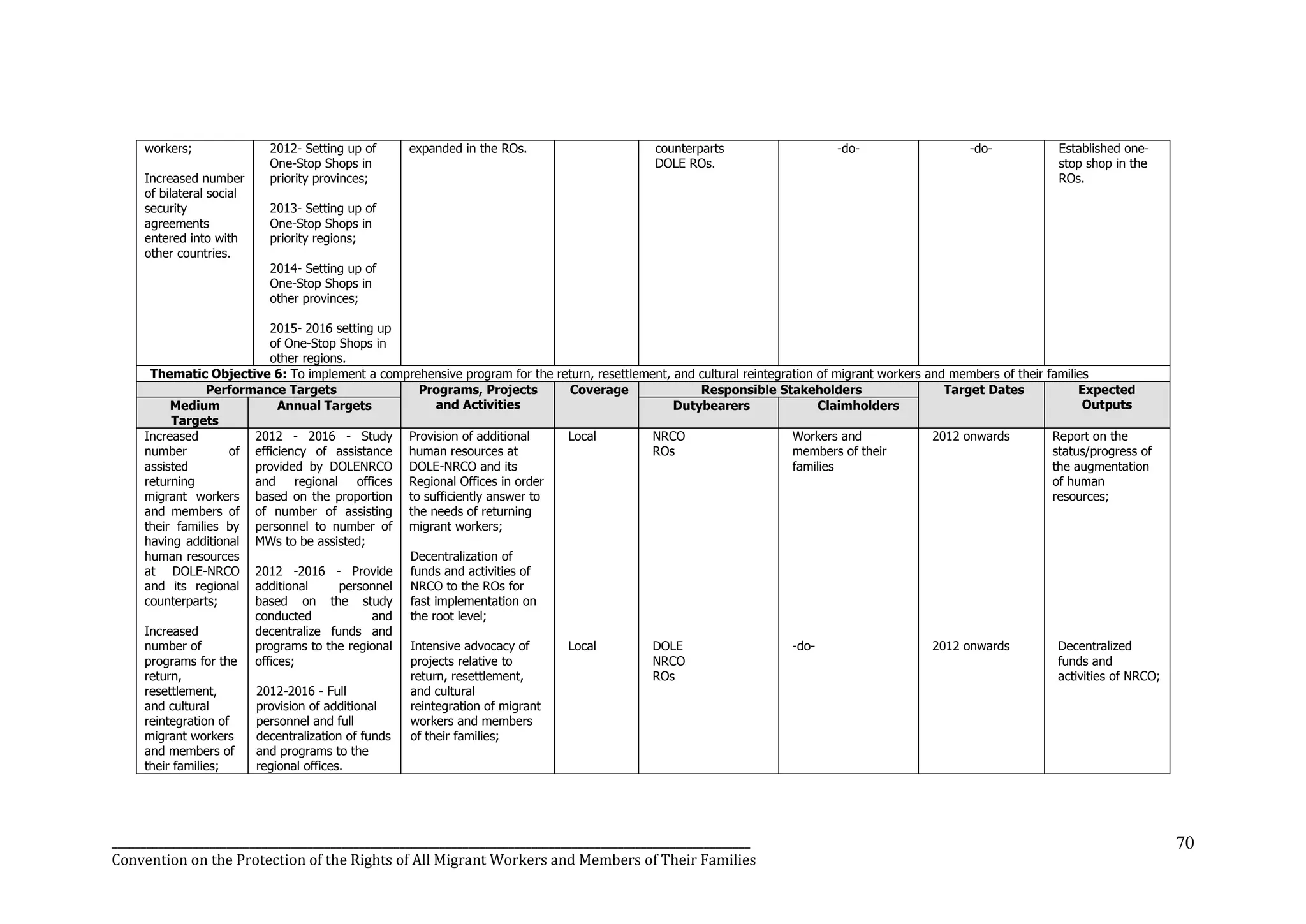 _______________________________________________________________________________________________________________
Convention on the Protection of the Rights of All Migrant Workers and Members of Their Families
70
workers;
Increased number
of bilateral social
security
agreements
entered into with
other countries.
2012- Setting up of
One-Stop Shops in
priority provinces;
2013- Setting up of
One-Stop Shops in
priority regions;
2014- Setting up of
One-Stop Shops in
other provinces;
2015- 2016 setting up
of One-Stop Shops in
other regions.
expanded in the ROs. counterparts
DOLE ROs.
-do- -do- Established one-
stop shop in the
ROs.
Thematic Objective 6: To implement a comprehensive program for the return, resettlement, and cultural reintegration of migrant workers and members of their families
Performance Targets Programs, Projects
and Activities
Coverage Responsible Stakeholders Target Dates Expected
OutputsMedium
Targets
Annual Targets Dutybearers Claimholders
Increased
number of
assisted
returning
migrant workers
and members of
their families by
having additional
human resources
at DOLE-NRCO
and its regional
counterparts;
Increased
number of
programs for the
return,
resettlement,
and cultural
reintegration of
migrant workers
and members of
their families;
2012 - 2016 - Study
efficiency of assistance
provided by DOLENRCO
and regional offices
based on the proportion
of number of assisting
personnel to number of
MWs to be assisted;
2012 -2016 - Provide
additional personnel
based on the study
conducted and
decentralize funds and
programs to the regional
offices;
2012-2016 - Full
provision of additional
personnel and full
decentralization of funds
and programs to the
regional offices.
Provision of additional
human resources at
DOLE-NRCO and its
Regional Offices in order
to sufficiently answer to
the needs of returning
migrant workers;
Decentralization of
funds and activities of
NRCO to the ROs for
fast implementation on
the root level;
Intensive advocacy of
projects relative to
return, resettlement,
and cultural
reintegration of migrant
workers and members
of their families;
Local
Local
NRCO
ROs
DOLE
NRCO
ROs
Workers and
members of their
families
-do-
2012 onwards
2012 onwards
Report on the
status/progress of
the augmentation
of human
resources;
Decentralized
funds and
activities of NRCO;
 