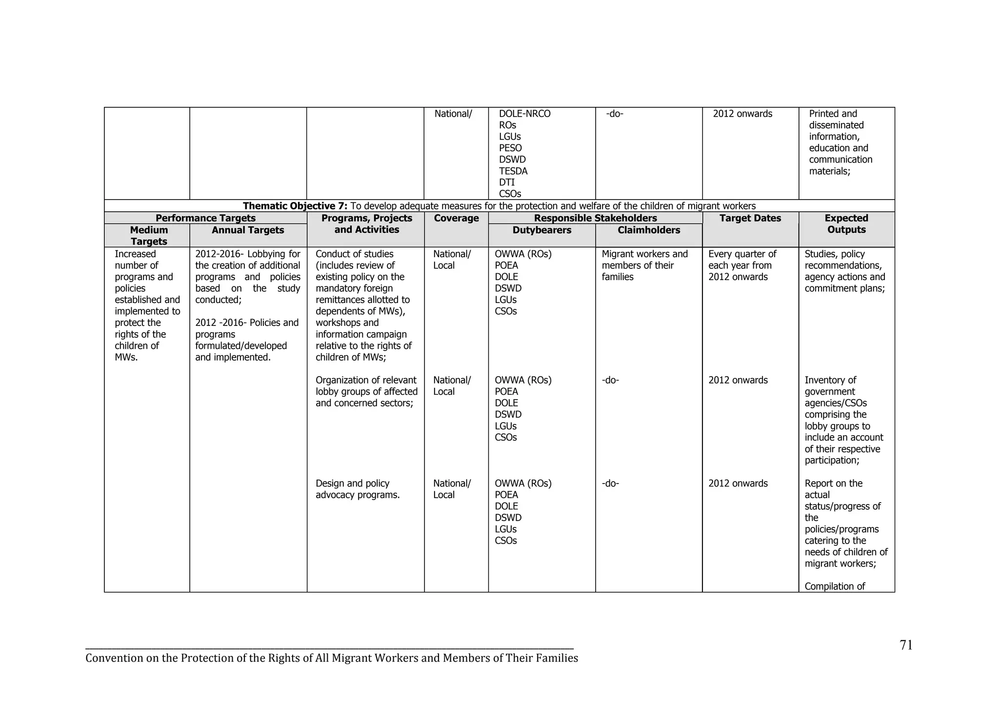 _______________________________________________________________________________________________________________
Convention on the Protection of the Rights of All Migrant Workers and Members of Their Families
71
National/
L
o
c
a
l
DOLE-NRCO
ROs
LGUs
PESO
DSWD
TESDA
DTI
CSOs
-do- 2012 onwards Printed and
disseminated
information,
education and
communication
materials;
Thematic Objective 7: To develop adequate measures for the protection and welfare of the children of migrant workers
Performance Targets Programs, Projects
and Activities
Coverage Responsible Stakeholders Target Dates Expected
OutputsMedium
Targets
Annual Targets Dutybearers Claimholders
Increased
number of
programs and
policies
established and
implemented to
protect the
rights of the
children of
MWs.
2012-2016- Lobbying for
the creation of additional
programs and policies
based on the study
conducted;
2012 -2016- Policies and
programs
formulated/developed
and implemented.
Conduct of studies
(includes review of
existing policy on the
mandatory foreign
remittances allotted to
dependents of MWs),
workshops and
information campaign
relative to the rights of
children of MWs;
Organization of relevant
lobby groups of affected
and concerned sectors;
Design and policy
advocacy programs.
National/
Local
National/
Local
National/
Local
OWWA (ROs)
POEA
DOLE
DSWD
LGUs
CSOs
OWWA (ROs)
POEA
DOLE
DSWD
LGUs
CSOs
OWWA (ROs)
POEA
DOLE
DSWD
LGUs
CSOs
Migrant workers and
members of their
families
-do-
-do-
Every quarter of
each year from
2012 onwards
2012 onwards
2012 onwards
Studies, policy
recommendations,
agency actions and
commitment plans;
Inventory of
government
agencies/CSOs
comprising the
lobby groups to
include an account
of their respective
participation;
Report on the
actual
status/progress of
the
policies/programs
catering to the
needs of children of
migrant workers;
Compilation of
 