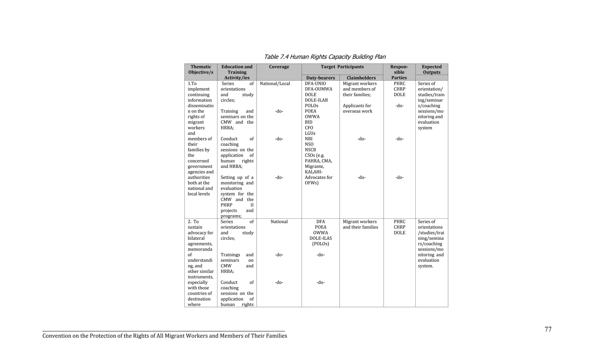 _______________________________________________________________________________________________________________
Convention on the Protection of the Rights of All Migrant Workers and Members of Their Families
77
Table 7.4 Human Rights Capacity Building Plan
Thematic
Objective/s
Education and
Training
Activity/ies
Coverage Target Participants Respon-
sible
Parties
Expected
Outputs
Duty-bearers Claimholders
1.To
implement
continuing
information
disseminatio
n on the
rights of
migrant
workers
and
members of
their
families by
the
concerned
government
agencies and
authorities
both at the
national and
local levels
Series of
orientations
and study
circles;
Training and
seminars on the
CMW and the
HRBA;
Conduct of
coaching
sessions on the
application of
human rights
and HRBA;
Setting up of a
monitoring and
evaluation
system for the
CMW and the
PHRP II
projects and
programs;
National/Local
-do-
-do-
-do-
DFA-UNIO
DFA-OUMWA
DOLE
DOLE-ILAB
POLOs
POEA
OWWA
BID
CFO
LGUs
NBI
NSO
NSCB
CSOs (e.g.
PAHRA, CMA,
Migrante,
KALAHI-
Advocates for
OFWs)
Migrant workers
and members of
their families;
Applicants for
overseas work
-do-
-do-
PHRC
CHRP
DOLE
-do-
-do-
-do-
Series of
orientation/
studies/train
ing/seminar
s/coaching
sessions/mo
nitoring and
evaluation
system
2. To
sustain
advocacy for
bilateral
agreements,
memoranda
of
understandi
ng, and
other similar
instruments,
especially
with those
countries of
destination
where
Series of
orientations
and study
circles;
Trainings and
seminars on
CMW and
HRBA;
Conduct of
coaching
sessions on the
application of
human rights
National
-do-
-do-
DFA
POEA
OWWA
DOLE-ILAS
(POLOs)
-do-
-do-
Migrant workers
and their families
PHRC
CHRP
DOLE
Series of
orientations
/studies/trai
ning/semina
rs/coaching
sessions/mo
nitoring and
evaluation
system.
 