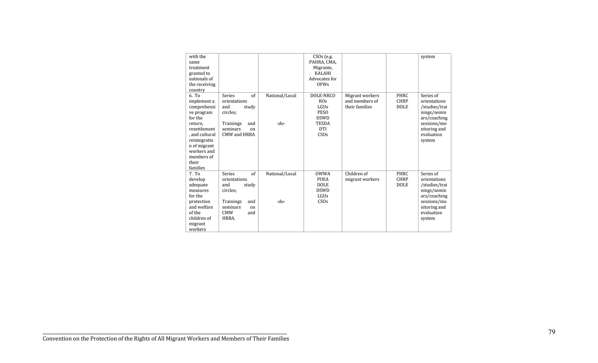 _______________________________________________________________________________________________________________
Convention on the Protection of the Rights of All Migrant Workers and Members of Their Families
79
with the
same
treatment
granted to
nationals of
the receiving
country
CSOs (e.g.
PAHRA, CMA,
Migrante,
KALAHI
Advocates for
OFWs
system
6. To
implement a
comprehensi
ve program
for the
return,
resettlement
, and cultural
reintegratio
n of migrant
workers and
members of
their
families
Series of
orientations
and study
circles;
Trainings and
seminars on
CMW and HRBA
National/Local
-do-
DOLE-NRCO
ROs
LGUs
PESO
DSWD
TESDA
DTI
CSOs
Migrant workers
and members of
their families
PHRC
CHRP
DOLE
Series of
orientations
/studies/trai
nings/semin
ars/coaching
sessions/mo
nitoring and
evaluation
system
7. To
develop
adequate
measures
for the
protection
and welfare
of the
children of
migrant
workers
Series of
orientations
and study
circles;
Trainings and
seminars on
CMW and
HRBA.
National/Local
-do-
OWWA
POEA
DOLE
DSWD
LGUs
CSOs
Children of
migrant workers
PHRC
CHRP
DOLE
Series of
orientations
/studies/trai
nings/semin
ars/coaching
sessions/mo
nitoring and
evaluation
system
 