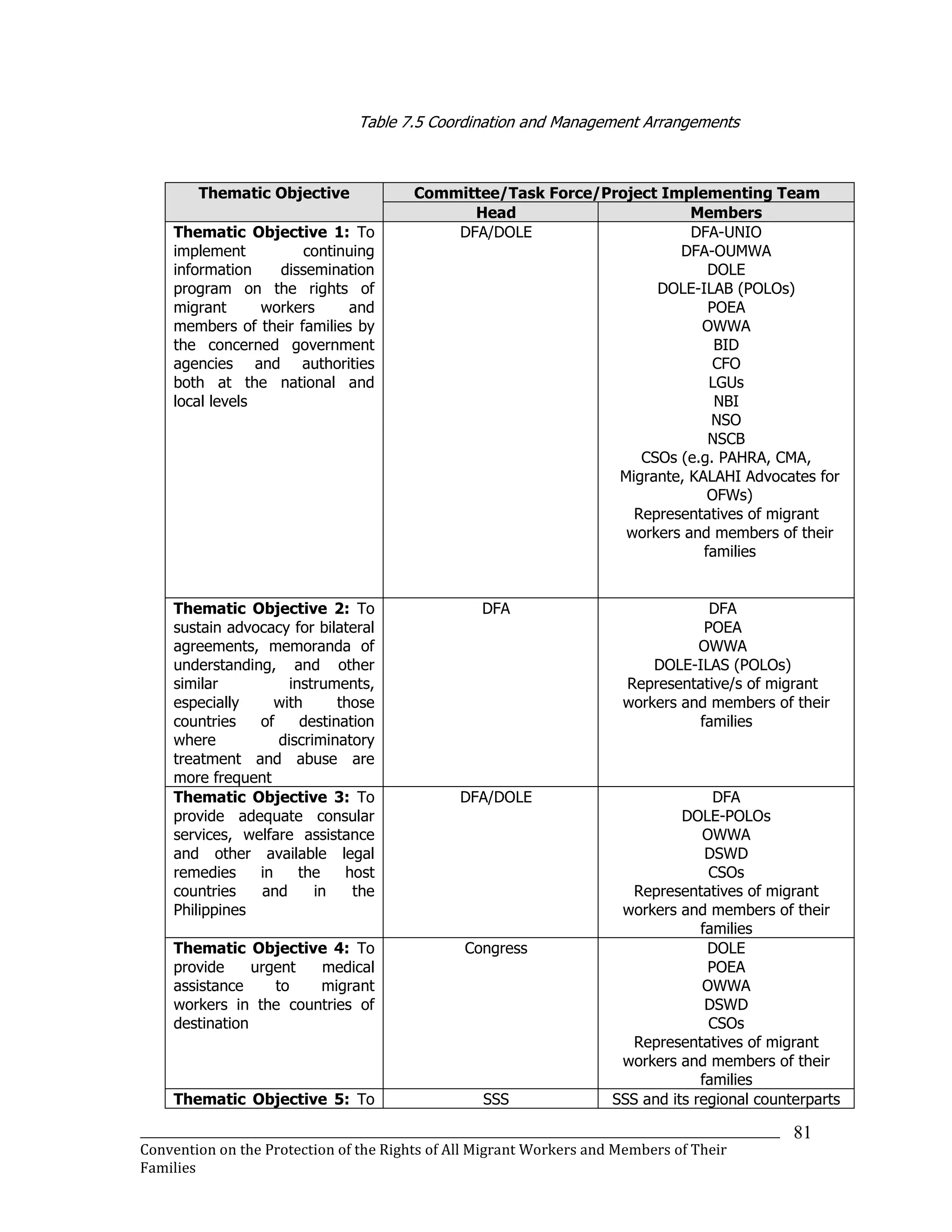 _______________________________________________________________________________________________________________
Convention on the Protection of the Rights of All Migrant Workers and Members of Their
Families
81
Table 7.5 Coordination and Management Arrangements
Thematic Objective Committee/Task Force/Project Implementing Team
Head Members
Thematic Objective 1: To
implement continuing
information dissemination
program on the rights of
migrant workers and
members of their families by
the concerned government
agencies and authorities
both at the national and
local levels
DFA/DOLE DFA-UNIO
DFA-OUMWA
DOLE
DOLE-ILAB (POLOs)
POEA
OWWA
BID
CFO
LGUs
NBI
NSO
NSCB
CSOs (e.g. PAHRA, CMA,
Migrante, KALAHI Advocates for
OFWs)
Representatives of migrant
workers and members of their
families
Thematic Objective 2: To
sustain advocacy for bilateral
agreements, memoranda of
understanding, and other
similar instruments,
especially with those
countries of destination
where discriminatory
treatment and abuse are
more frequent
DFA DFA
POEA
OWWA
DOLE-ILAS (POLOs)
Representative/s of migrant
workers and members of their
families
Thematic Objective 3: To
provide adequate consular
services, welfare assistance
and other available legal
remedies in the host
countries and in the
Philippines
DFA/DOLE DFA
DOLE-POLOs
OWWA
DSWD
CSOs
Representatives of migrant
workers and members of their
families
Thematic Objective 4: To
provide urgent medical
assistance to migrant
workers in the countries of
destination
Congress DOLE
POEA
OWWA
DSWD
CSOs
Representatives of migrant
workers and members of their
families
Thematic Objective 5: To SSS SSS and its regional counterparts
 