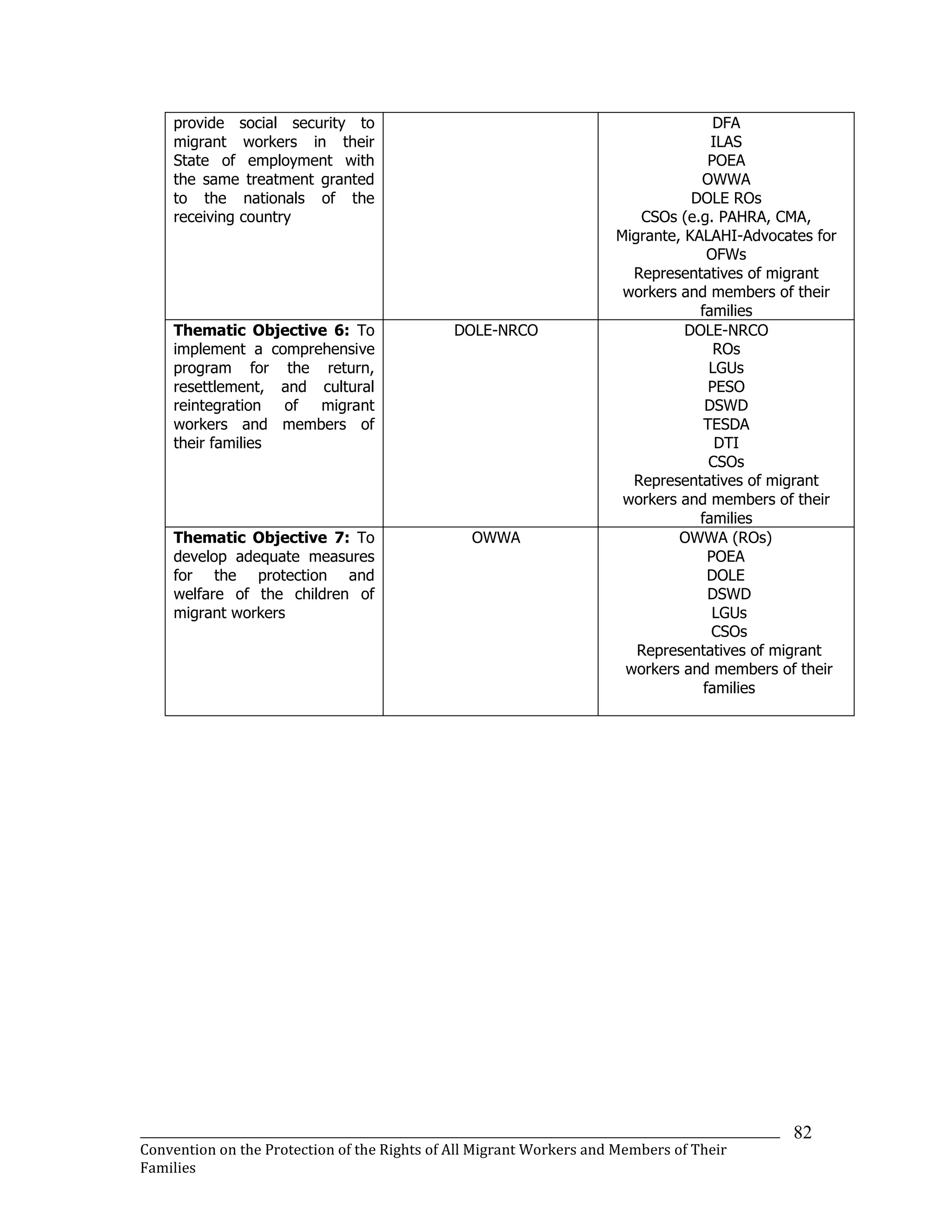 _______________________________________________________________________________________________________________
Convention on the Protection of the Rights of All Migrant Workers and Members of Their
Families
82
provide social security to
migrant workers in their
State of employment with
the same treatment granted
to the nationals of the
receiving country
DFA
ILAS
POEA
OWWA
DOLE ROs
CSOs (e.g. PAHRA, CMA,
Migrante, KALAHI-Advocates for
OFWs
Representatives of migrant
workers and members of their
families
Thematic Objective 6: To
implement a comprehensive
program for the return,
resettlement, and cultural
reintegration of migrant
workers and members of
their families
DOLE-NRCO DOLE-NRCO
ROs
LGUs
PESO
DSWD
TESDA
DTI
CSOs
Representatives of migrant
workers and members of their
families
Thematic Objective 7: To
develop adequate measures
for the protection and
welfare of the children of
migrant workers
OWWA OWWA (ROs)
POEA
DOLE
DSWD
LGUs
CSOs
Representatives of migrant
workers and members of their
families
 