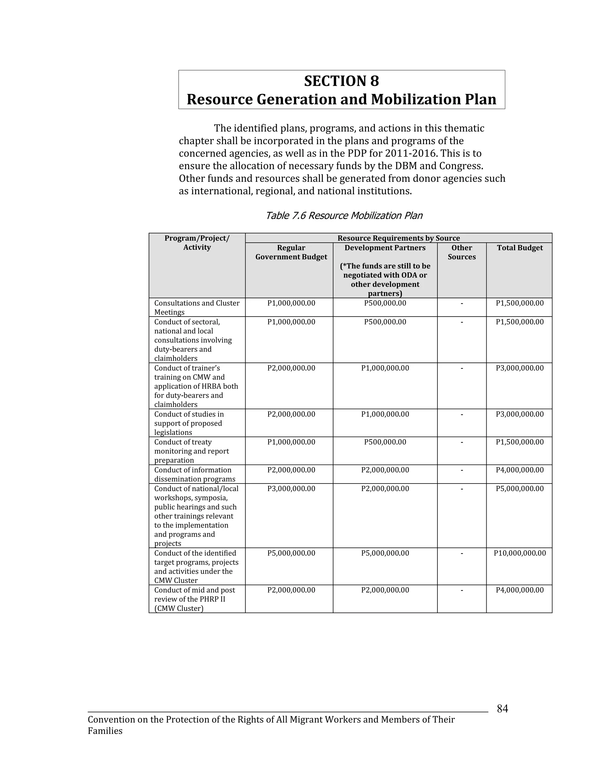 _______________________________________________________________________________________________________________
Convention on the Protection of the Rights of All Migrant Workers and Members of Their
Families
84
SECTION 8
Resource Generation and Mobilization Plan
The identified plans, programs, and actions in this thematic
chapter shall be incorporated in the plans and programs of the
concerned agencies, as well as in the PDP for 2011-2016. This is to
ensure the allocation of necessary funds by the DBM and Congress.
Other funds and resources shall be generated from donor agencies such
as international, regional, and national institutions.
Table 7.6 Resource Mobilization Plan
Program/Project/
Activity
Resource Requirements by Source
Regular
Government Budget
Development Partners
(*The funds are still to be
negotiated with ODA or
other development
partners)
Other
Sources
Total Budget
Consultations and Cluster
Meetings
P1,000,000.00 P500,000.00 - P1,500,000.00
Conduct of sectoral,
national and local
consultations involving
duty-bearers and
claimholders
P1,000,000.00 P500,000.00 - P1,500,000.00
Conduct of trainer’s
training on CMW and
application of HRBA both
for duty-bearers and
claimholders
P2,000,000.00 P1,000,000.00 - P3,000,000.00
Conduct of studies in
support of proposed
legislations
P2,000,000.00 P1,000,000.00 - P3,000,000.00
Conduct of treaty
monitoring and report
preparation
P1,000,000.00 P500,000.00 - P1,500,000.00
Conduct of information
dissemination programs
P2,000,000.00 P2,000,000.00 - P4,000,000.00
Conduct of national/local
workshops, symposia,
public hearings and such
other trainings relevant
to the implementation
and programs and
projects
P3,000,000.00 P2,000,000.00 - P5,000,000.00
Conduct of the identified
target programs, projects
and activities under the
CMW Cluster
P5,000,000.00 P5,000,000.00 - P10,000,000.00
Conduct of mid and post
review of the PHRP II
(CMW Cluster)
P2,000,000.00 P2,000,000.00 - P4,000,000.00
 