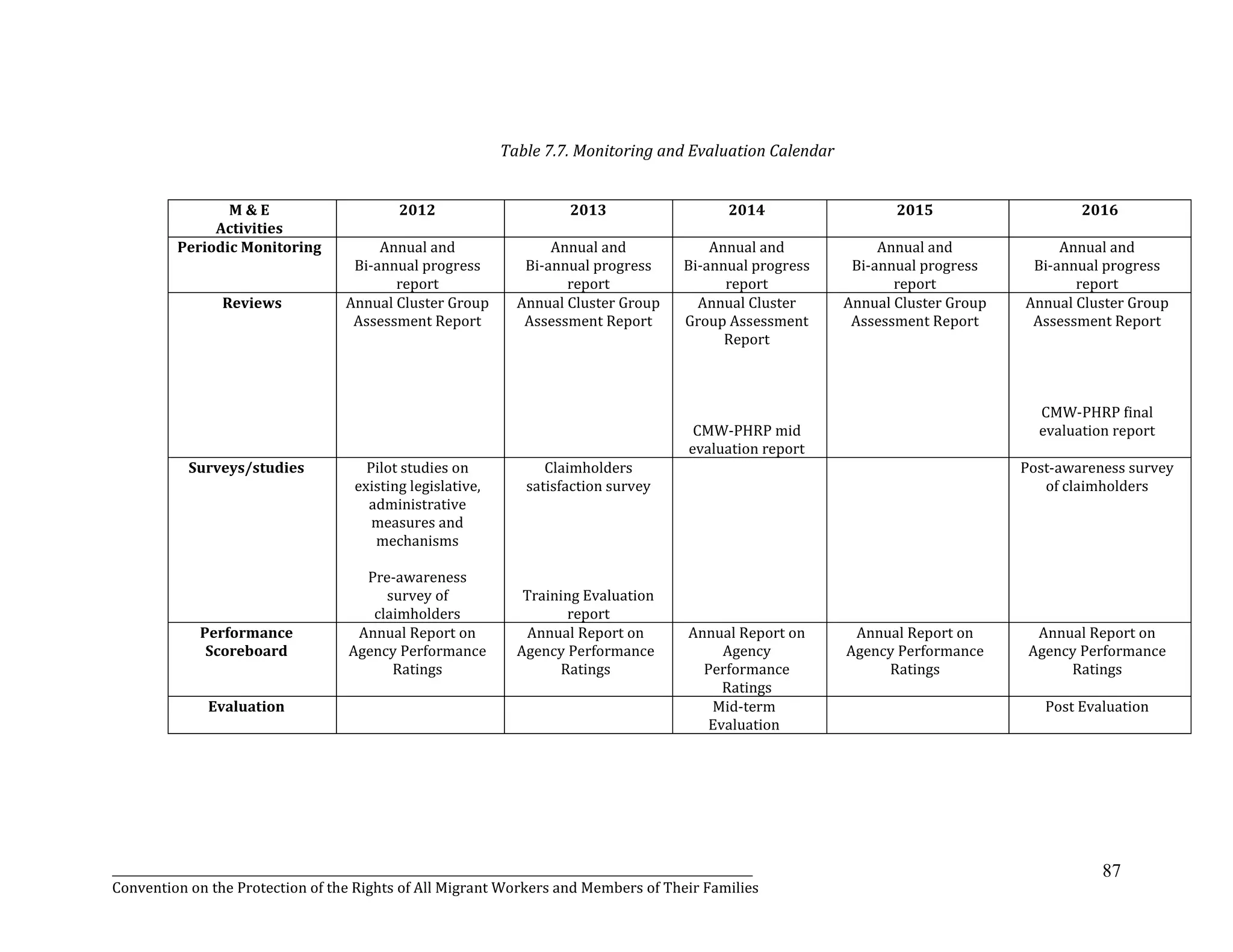 _______________________________________________________________________________________________________________
Convention on the Protection of the Rights of All Migrant Workers and Members of Their Families
87
Table 7.7. Monitoring and Evaluation Calendar
M & E
Activities
2012 2013 2014 2015 2016
Periodic Monitoring Annual and
Bi-annual progress
report
Annual and
Bi-annual progress
report
Annual and
Bi-annual progress
report
Annual and
Bi-annual progress
report
Annual and
Bi-annual progress
report
Reviews Annual Cluster Group
Assessment Report
Annual Cluster Group
Assessment Report
Annual Cluster
Group Assessment
Report
CMW-PHRP mid
evaluation report
Annual Cluster Group
Assessment Report
Annual Cluster Group
Assessment Report
CMW-PHRP final
evaluation report
Surveys/studies Pilot studies on
existing legislative,
administrative
measures and
mechanisms
Pre-awareness
survey of
claimholders
Claimholders
satisfaction survey
Training Evaluation
report
Post-awareness survey
of claimholders
Performance
Scoreboard
Annual Report on
Agency Performance
Ratings
Annual Report on
Agency Performance
Ratings
Annual Report on
Agency
Performance
Ratings
Annual Report on
Agency Performance
Ratings
Annual Report on
Agency Performance
Ratings
Evaluation Mid-term
Evaluation
Post Evaluation
 