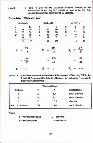 Resu/f
Gomputation of Weighted Mean
Section A
f ,fx
25 100
20 60
5 10
00
170
Ifx
Xl=
If
170
50
I
X1 = 3.4
Scale:
4 - very much effective
3 - much effective
: Table 7.5 presents' the univariate "analysis sample on the
effectiveness of teaohing TLE to K-12 students at.the lloilo City
National High School. as perceived,by Students.
x
4
3
2
1
X
4
3
2
1
Section B
ffxx
10 40 4
25753
10202
001
45 135
Ifx
xr=
135
-
-
.,
,^ -
z
2 - effective
1- ineffective
40 90
Ifx
If
x3
If
45 40
& = '2-25
Table 7.5. Univariate Analysis Sample on the Effectiveness of Teaching TLE by Mr.
X toK'12 Students atthe lloilo City National High Schoolas Perceived by
Students (Artificial Data)
154
 