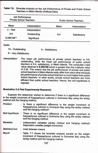 Table 7.6. Bivariate Analysis on the Job Performance of PrWate,and public School
Teachers i n tr,tetro Man i la (Artifi cial,, Data )
Job Performance
Prjvate School Teachers Public School Teachers
Mean lnterpretation Mean lnterpretation
z 7 Test
g.g
9.295159**
lnterpretation
Outstanding
Significant
6.4 Satisfactory
Scale:
10 - Outstanding
$ -- Very Satisfactory
0 - Satisfactory
lnterpretation: The. me.gn job performan@ of ,private .
school teachers is g.g,
outstanding, while the mean job performance of public schooi
teachers is 6.4, satisfactory in Metro Manila. The computed z-test
value obtained is 9.295159 which is greater than the z+ibular value
he job performance of private and public
: anila reallydifferfrom each other because
schoolteachers is much higherthan public
words, private school teaihers.are'more
efficient than public school teachers. Hence, the null hypothesis is
rejected.
lll ustration 2 (t-Test Experi menta I Research)
Suppose the researcher wishes to determine if there is a significant difference
in the weight.increment of'Kappaphycus cultured in Guimaras eiy using the lantay
method and the hanging method.
Problem : ls there a significant difference in the weight increment of
lGppaphycus cultured in Guimqras Bay using i-he anfay m*-noO
and the,hangingmethod? . :,.
Nullhypothesis : fhere is no grgnificant diff.erence in the weight increment of
Kappaptrycus buturgd,in Guimaras Bay using tiu t",rtaymethod
and the hanging method.
Variables' , -:' Independeht varlables (lantay method 'and hanging method)
Dependent variable (weight increment)
Sfafilsfica/ foot : t-test between means
: Table 7.7 shows the bivariate analysis sample
increment of Kappaphycus curtured in Guimaras
lantay method and the hanging method.
157
Resu/f on the weight
Bay using the
 