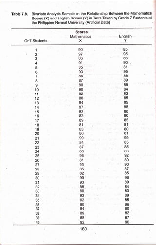 Table 7.8. Bivariate Analysis Sarnple on the Relationship Between theJVlathematics
scores (X) and English s (Y) in Te ken by Grade 7 Students at
the Philippine Normal Un y (Artifici ta)
Gr.7 Students
$eores'
Mathernatics
X
English
Y
1
2
3
4
5
6
7
B
I
10'
11
12
''1 3
14
15
, 16
17
18
1E
20
21
22
23
24
25
26
27
28
29
3Q
31
32
33
34
'35
36
37
38
39
'40
90
97
8B
91
85
93
86
87
80
90
82
88
84,
97
83
82
B9
81
83
80
99
84:
87
86
96
B1
s3
85
82
90 -'
93
'88 '
80
93'
82: "
g0' :
84
89
88
92
. ,85
'95
B6
90
B1
95
86
B9
' 85,
B4
's2
85
85
9B
.80,
80
85
'81 
80,
81
99
85
B5
B3
92
80
'90
87
85
96
89
,84
83
'89
85
86
80
82
87
90
160
 