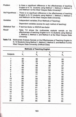 Problem : ls there a significant difference in the effectireness of teaching
, English to K-12 students' using Method 1, Method 2, Method d,
and Method 4 at the West Visayas State University?
Null Hypothesis i. .lhere is no significant difference in the effectiveness of teaching
, Engrish to K-12 students using Method 1, Method 2, Method 3,
, and Method 4 at the West Visayas State University.
Variables :' ' lndependent variables (Four Methods of reaching)
Dependent variabres (scores for each method of teaching)
Statistical Tool : . Ftest two-factor oTANOVA two-factor
Result
Table 7.9. Multivariate Analysis Sample on the Effectiveness of Teaching English to
K-12 students Using Method 1, Method 2, Method 3, and Metiod i at the
West Visayas State University (Artificial Data)
Methods of Teaching English
Subjects
3
x3
1
x1
2
xr
4
x4
1
2
3
4
5
6
7
I
I
10
11
12
13
14
15
16
17
18
19
20
85
80
79
88
83
82
80
77
90
89"
84
86
85
81
82
80
91
76
75
87
86
80
79
88
82
83
BO
77
91
89
84
86
85
81
81
81
92
76
75
86
87
80
78
89
81
82
81
77
92
89
83
87
85
81
83
80
93
75
75
88
85
80
78
87
82
81
80
78
90
88
83
86
85
81
82
82
92
77
75
85
&
163
 