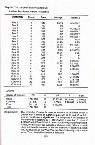 step 10. The computer displays as follows:
' ANovA: Two-Factor witnout Replication
SUMMARY Gount 'Sum Average Variance
i
n'1
,i
Row 1
Row 2
Row 3
Row 4
Row 5
Row6 .
Row 7
Row S
Row 9
Row 10
Row 11
Row 12
Row 13
Row 14
Row 15
Row 16
Row 17
Row 18
Row 19
Row 20
Column 1
Colilmn2
Column 3
Column 4
,: 343
320
31A
352
328
328
32:1
,309l
363
355
334
345
340
324
328
323
368
304
" 300
346
1 660
1662
1 666
1657
. 85 .75
80
79.5
88
82
82
80.25
77,25
. 90.75
88.75
93.5
86.25
85
, 81
82
80.75
92
76
.75
86.5
83
83.1
, 93.3
82.85
0.916667
0
0.333333
0.666667
0.666667
0,666 667
0.25
0.25
0.916667
0.25
0.333333
0.25
Q
0
0.666667
0.916667
0.666667
0,666667
.,0
1.666667
21 .36842
22.83158
28.01053
19.50263
4
4
4
4
4
4
4
4
4
4
4
4
4
4
4
4
4
,4
4
4
20
20
20
20
ANOVA
Sou,rce of Variance SS df MS F crit
Rows
Columns
Error
Total
1,714.,43i9
2.1375
28.1125
1744.688
19
3
57
I
79
90.23355 192.9546' 2.240626
0.7125
' 1.444642 4.145066
0.493202
lnterpretation. The computed'F-value for rows or subjects is 1g2.g546 which is
greater than F critical of 2.2406 or 2.24 with df 19 and 57. At 0.01
lbvel of confidence:is significant.'The computed F for'eolumns tr
four methods of teaching-is 1.444642 which'is leis tnan Fcrifical of
4. 1 45066 with df 3 and 57 at 0.01 lever of probability and is insignificant.
Hence, the scores of the su or students really differ from each
other but the effectiveness I methods of'teachi -
ldh
to K-12 students at the West Msa State Univer.,ty i; it
"
sarne, Thus, the null hypothesis is accepted.
165
 