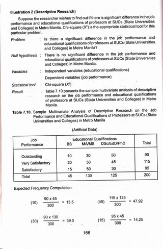 lllustration 2 (Descriptive Research)
suppose the researeher wishes to find out if thele is significant oj[9r9n99
in
tn9 jou
performance and educational qualifications of professors bt SUCs (State Universities
lnd Coleges) in Metro Manila. bhi-.quat".(X) is the appropriaJe qtatisticaltoolforthis
particular problem.
problem : ls there a significant difference in the j6'6 performance and
educationat qull ffications of professors at SUCs (State U n iversities.
ood Colleges) in Metro Manila?
Nulthypothesis : Therri is no significant differelce in the job performance and
educationalqualificationt of professors at SUCs (State Universities
and Colleges) in Metro Manila'
Variables : lndependent variables (educational qualifications)
Dependent variables fiob performance)
Statisticaltoot : Chi-square (X) .'
Resu/f . ,
. . , : Table 7.1 0 presents the sample multivariate.anblysis of descriptive
':".e"r"n
on",the job performance an! edueational qualifications
.
of professors at SUCs (State Universities and Colleges) in Metro
. Manila'
Table 7.1O. Sample Multivariate Analysis of,.-DescriPtive- Research.on'lhe Job
performance and Educational Qualifications of Profe$sorsat SUCs (Statq
' Universities and Colleges) in Metro Manila
(Artificial Data)
Job
Performance
' Educational Qualifications '
BS MA/MS DSc/EdD/PhD Total
Outstanding
Very Satisfactory
Satisfactory
10 30 50
2A 50 45
15
90
115
95
Total +5 130 , 125 ,200
Expected Frequency ComPutation
edxa5
, (10) = 13.5
, 300
115 x 125
47.92
(45) 3oo - :
90 x 130 :
(30)
166
 