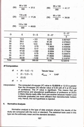 90 x 125 95 x 130
= 41 .17
(50) = 37.5 (50)
(30)
300
95 x 125
(20)
(50)
= 17.25 = 39.58
300
115 x 130
300
= 49.83
300
o-E2
o o-E o-E2
10
30
50
20
50
45
15
50
30
13.5
39.0
37.5
17,25
'49,83
47.92
14.25
41 .17
39.59
3.5.
-,9.0
12.5
2.75'
o.17
-2.92
0.7.5
g.g3
- 9.58
,12,25
91.00
156,25
: 7.5625
9.52M
0.5625
77.96g9
91 .7764
0.907407
2.076923
4.166667
0.439406
0.005799
0.177929
0.039474
1.gg3g2g
2.319757
Total 300 300.00 0.00 12.02519
df Computation
df=
lnterpretation: The computed chlsq_u1re 0c) value is ,12.02s1g or 12.03 is greater
then the chi-square (x) tabular value of 9.49 with df 4 at 5% bvel
of confidence.'The.x value is iignificant, This r""ni that job
performance and educationar quarifications of professors at sUbs
in Metro Manila really differ froni one another because master,s and
doctorate graduates are more efficient than baccalaureate holders
only. Hence, the null,hypothesis is rejected.
4. Normative Analysis
Normative analysisis the type of data analy,sis wherein the results of the
study are compared with the norm or standardr The statistical tools used in this
. type are the arithmetic mean and the standar-d deviation.
Tabular Value
dfoto.ou) = 9.4g*
df=
167
 