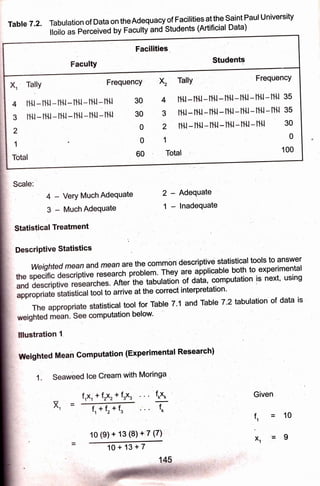 Table.T.2..ThbulationofDataontheAdequacy_ofFacilitiesattheSaintPau]University
Itoito as peiciiueo by Facutty andstudents (Artificial Data)
o 2 ll'l.t-lhil-
01
60 Total
dequate 2 ' Adequate
ate 1 - lnadequate
ean arethe comrnon dbscriptive statisticat
ioo]1
to gnsw!1
earch.problem' They are applicable bbth to'e;Perimental
s. After in" i"uur"tioil of data' computation is next':u$ihg
o arrive at the correci interpretation'
ticaltoolforTabteT:landTableT.2tabulationofdatais
utation below' -: '
ation (EXPerimental Resea{gh)
eam with Moringa .
x, + frx. f*x* Given :
-
q*f, .'.. fk
f. = 10
1+ 13 (8) + 7 (7)
x1 '=9
10+13+7
,-,,
-.: '.
 