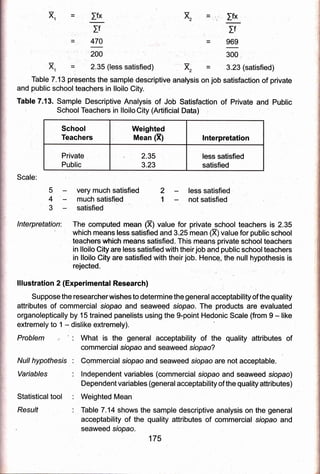 School
Teachers
Weighted
Mean (X) lnterpretation
Private
Public
2.35
3.23
less satisfied
satisfied
X,| Ifx
If
470
If
969
'200 t
2.35 (less satisfied)
300.
3'.23 (satisfied)
satisfaction of private
of Private and Public
Table 7.13 presents the sample descriptive analysis on job
andpublicschoolteachersinlloiloCity"'
Table 7.13. Sample Descriptive Analysis of Job Satisfaction
School Teachers in lloilo City (Artificial Data)
Scale:
Null hypothesis
Variables
Statistical tool
Resu/f
very much satisfied
much satisfied
satisfied
less satisfied r
not satisfied
5
4
3
2
1
lnterpretation: The computed mean (X) value for private school teachers is 2.35
which means less satisfied and 3.25 mean (X)vaf ue for public school
teachers which means satisfied, This meanq private schoolteachers
in lloilo City are less satisfied with their job and public school teachers
in lloilo City are satisfied with their job. Hencq, the null hypothesis is
rejected. :
lllustration 2 (Experimental Research) :
Suppo e the researcherwishes to determine the generalacceptability ofthe quality
attributes of commercial siopao and seaweed siopao, The products arq evaluated
organoleptically by 15 trained panelists using.the.g:point Hedonic Scale (from 9 - like
extremely to 1 - dislike extremely).
Problem : What is the' general
commercial sropao and
acceptability of the quality attributes of
;seaweed siopao?
: Gommercial srbpao and seaweed siopao are not acceptable.
: lndependent variables (commerciaf srbpao and seaweed siopao)
Dependent variables (general acceptability of the quality attributes)
: Weighted Mean
: Table 7.14 shows the sample descriptive analysis on the general
aceeptability of the quality attributes of commercial slopao and
seaweed siopao.
175
 