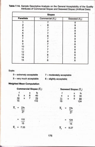 Table 7.14. sample D99 alysis on the GeneralAece of the euality
Attributes bf al siopao and seaweed sio ificial Data)
Siopao
1
2
3
4
$
6
7
8
I
10
11
12
13
14
15
B
'9
8
I
I
9
I
I
'.,8.,
I
'''8'
8
'g
8
,,8
Scale: '
9 - extremel)/ acceptable
,i
Weighted Mean Gomputation
Commercial Siopao (X,)
f - rnoderately, accepta,,ble
.i
6 - slightly aweptablq
15
x' '=
fxfx
5x840
rcx770
Ifx
rf
110
fxfx
4x930
15
V
z
124
-
' 15
8.27
110
15
7,33
b
176
 