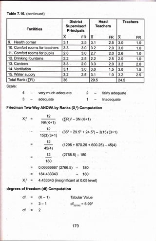 Table 7 .16. (continued)
Scale:
4 :' very much adequate 2 ., fairly adequate
3adequatel-lnadequate
Friedman Two-WayANO-VA by Ranks (X,,1 Computation
w2 12
^, (tR,F - 3N (K+1)
K(K+1
12
= L (2s6 + Bto.zs+ 600,25) - 4s(4)
45(4)
12 (2766.5) - 180
180
= 0.06666667 (2766.5)
= 184.433343 180
, X:. = 4.433343 (insignifieant at 0.05 level)
degrees of freedom (df) Computation
df = (K - 1) Tabular Value
= 3-1 dfr1o.ou1=5.99*
"df=2'
D|strict
Supervisor/,
Principals
X FR
Head
Teachers
X FR
Teachers
x FR
9. Health corner 3.1 2.5 3.1 2.5 3.0 1.0
10. Comfort rooms for teachers 3.3 3.0 3.2 2.0 3.0 1.0
11 . Comfort rooms for pupils 2.9 3.0 2.7 2.0 2.6 1.0
12. Drinking fountains 2.2 2.5 2.2 2.5 2.0 1.0
13. Canteen 3.3 2.0 3.3 2.0 3.2 2.0
14. Ventilation 3.1 3.0 3.0 1.5 3.0 1.5
15.'Water supply 3.2 2.5 3.1 1.0 3.2 2.5
Total Rank (IR,) 36 29.5 24.5
179
 