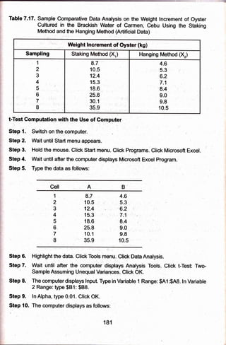 Table 7.17. Sarhple':Conrpar,ative Ddta Analysis on the d[reight lncrement of Oyster
Cultured in the Brackish Water of Carmen, Cebu Using the Staking
Method and thb Hanging .Mettrod (Artificiat Data )
Sampling Hang[ng Method (Xr)
1
2
3
4
5
6
7
8
8.7
10.5
12.4
15.3
18.6
25.9
30.1
35..9
4.6
5.3
6.2
7.1
8.4
9.0
9.9
10.5
t-Test Computation with the Use of Gomputer
Step 1. Switch onthe computer.
Step 2. Wait until Start menu appears.
Step 3. Hold the mouse. Click Start menu. Click Programs.'Click Microsoft Excel.
Step 4. Wait until after the computer displays Microsoft Excel Program.
Step 5. Type the data as follows:
CeII A B
1 9.7 4.6
2 10.5 j: 5.3
3 72.4 6.2
4 15.3 : 7,.1 , :
5 19.6 9.4
6_ ' 25.9 9.0
7 ' ,10.1 g.g
I 35.9 10,5
1.
Step,6. Highlight the datd. Ciick Tools rn6nu, Click Data Analysis.
Step 7. Wait until after the computer displays Analysis Tools. Click t-Test: Two-
' SarnpleAssuming UnequalVariances.Click-OK.
Step 8.. The computer displays lnput. Type in Variable 1 Range: $A1:$A8. ln Variable
2 Range: type $B1; $Bg.
Step 9. ln Alpha, type 0.01. Click OK.
Step 10. The computer: displays as follows:
1gl !
 