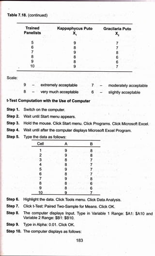 Table 7.18.(continued) '
Trained Kappaphycus Puto Gracilaria puto
Panelists
r Xl Xz
597
6 &7
798
886
986
10 , g
Seale: , , '
I extremely acceptable 7,
' 8 - .r vsry much acceptable 6 - slighfly acceptable
t-Test Computation'with the Use of Gomputer
Step 1. Switch on the computer.
r
Step 2. Wait until Start menu appears.
Step 3. Hold the,mouse. ClickStart menu. Click Programs. Click Microsoft Excel.
Step 4. Wait until after the computer displays Microsoft Excel program.
Step6. Type the data as follows:
Cell A B
19
29
:39
87
97
4
5
6
7
I
I
87
98
8:6
86
10 ., I
Step 6. Highlight the data. Click Tools menu. Click Data Analysis.
Step 7. Click t-'liest: Paired Two-Sample for Means. Click OK.
Step8. The computer displays Input. Type in Variable 1 Range: $A1: $A10 and
Variable 2 Range: $B1: $B10.
Step 9. Type in Alpha: 0.01. Click OK:
Step 10. The computer displays as follows:
183
 