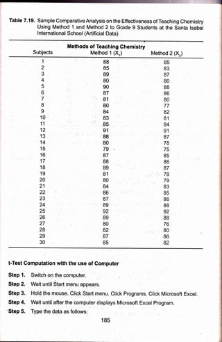 Table 7.19. Sample ComparativeAna[ysis on the Effectiyeness of Teaching Chemistry
Using Method 1 and Method 2 to Grade'9 Students at the Santa lsabel
lnternational School (Artificial Data)
Subjects
,Methods of Teaching. G[remistry
Method 1 (X,) Method 2 (Xr)
1
2
3
4
5
6
7 :.'
' 8'.'
I
10,
''
11
,12
13
14
15
16
17
18
19
20
21
22
23
24
25
26
27
28
29
30
88
85
89
80
90
87
81
80
84
83
"85
91
88
80
79
87
88
89
81
80
84
,86
87
':'- 89
92
89,
80
82
87
85
85
83
87
80
88
86
80
77
82
81
84
91
87
,79
75
85
86
87
78
79
83
85
86
88
92
.89
", 80
86
82
t-Test Gomputation with the use of Gomputer
. f : l
Step 1. Switch on the computer,
Step 2. Wait until Start menu appears.
Step 3. Hold ihernouse,,CtiBk,$tartrnen.g, Cljqk Prggrams. Click Microsoft Excel.
Step 4. Wdit until after'the bomputer displays Micros ft Excet program.
'Step 5. Type the data as follows:
185
 