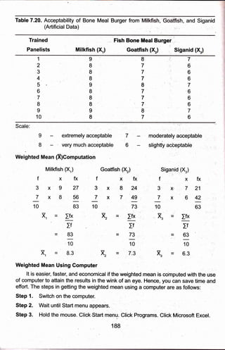 Table 7.20. Acceptability of Bone Meal 'Burger from
(Artificial Data)
and Siganid
Trained
Panelists Milkfish (4)
Fish Bone Meal ,Burger
Goatfish (Xr) , Siganid (Xr)
7
6
6
6
7
"6
6
6
7
6
I
7
7
7
8
7
7
7
I
7
9
8
8
8
I
8
8
8
9
I
1
2
3
4
5
6
7
8
I
10
Scale: i
I
, '8 ' verymuchacceptable
Weighted Mean filComputation
IMilkfish (X.') Goatfish
f
3x
7
10
x1
x1
Weighted Mean Using Gomputer
,'
rn od eratel y aoce ptab I e
slightly acbeptable
Siganid (
Iv'
X
= Ifx
If
=. 63
' 10
=' 6.3
7
6
XfX
927
856
B3
= Ifx
If
=83
10
- 8.3
fx
24
49
73
:.i
Ifx
x
73
10
7.3
X')
xfx
721
642
63
(4)
f
3,
7
10
x.
fx
3xB
7xT
10
xr=
x,
It is easier, faster, and economical if the weighted mean is computed with the use
of computer to attain the results in the wink of
.an
eye. Hence, you can save time and
effort. The steps in gefting the weighted mean using.a computer are as foliows: :,
Step 1. Switch on the computer:
Step 2. Wait until Start menu appears.
- ', I .,
Step 3. Hold the mouse. Click.Start menu. Click Programs. Click Microsoft Excel.
188
 