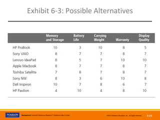 Copyright © 2012 Pearson Education,
Inc. Publishing as Prentice HallManagement, Eleventh Edition by Stephen P. Robbins & Mary Coulter ©2012 Pearson Education, Inc. All rights reserved 7-11
Exhibit 6-3: Possible Alternatives
 