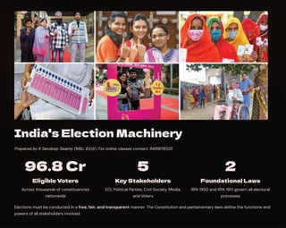 India's Election Machinery
Prepared by K Sandeep Swamy (MSc, B.Ed) | For online classes contact: 9491878325
96.8 Cr
Eligible Voters
Across thousands of constituencies
nationwide
5
Key Stakeholders
ECI, Political Parties, Civil Society, Media,
and Voters
2
Foundational Laws
RPA 1950 and RPA 1951 govern all electoral
processes
Elections must be conducted in a free, fair, and transparent manner. The Constitution and parliamentary laws define the functions and
powers of all stakeholders involved.
 